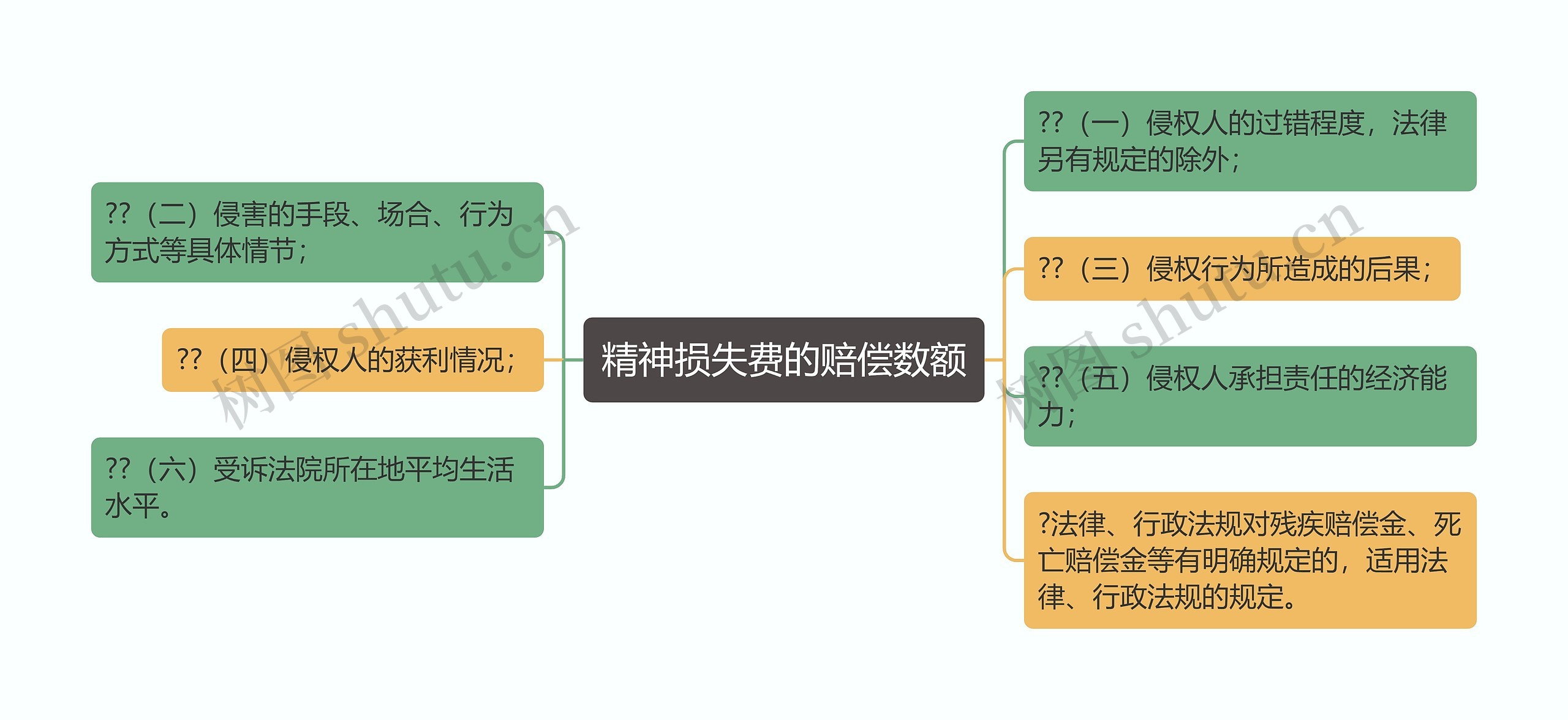 精神损失费的赔偿数额思维导图