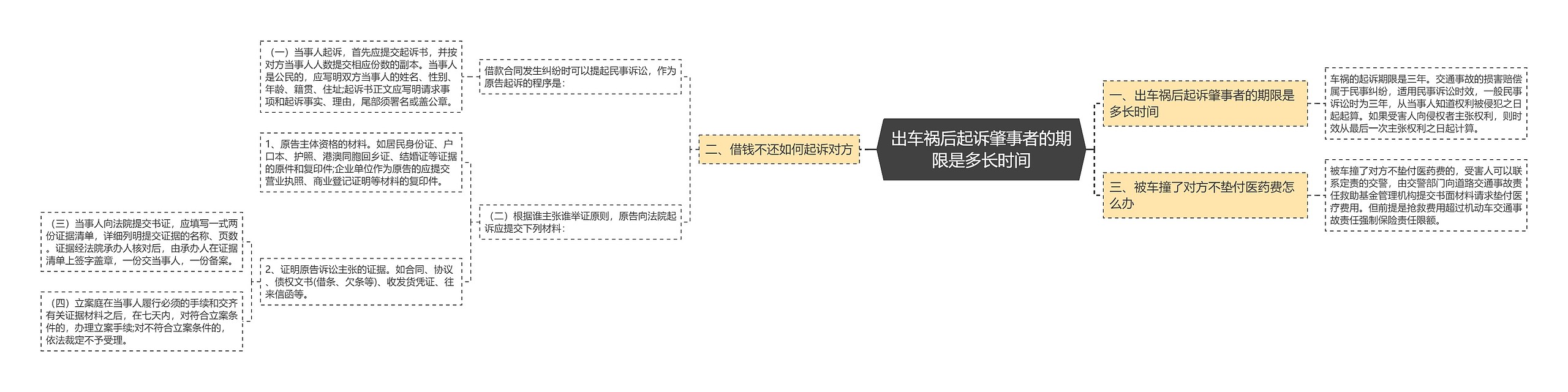 出车祸后起诉肇事者的期限是多长时间思维导图