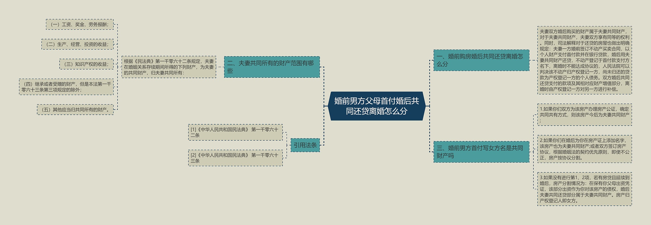 婚前男方父母首付婚后共同还贷离婚怎么分思维导图