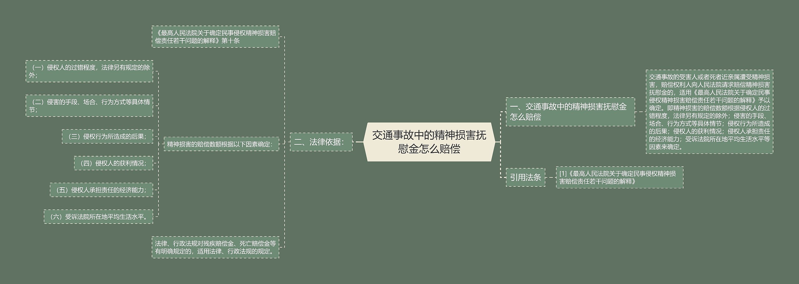 交通事故中的精神损害抚慰金怎么赔偿思维导图