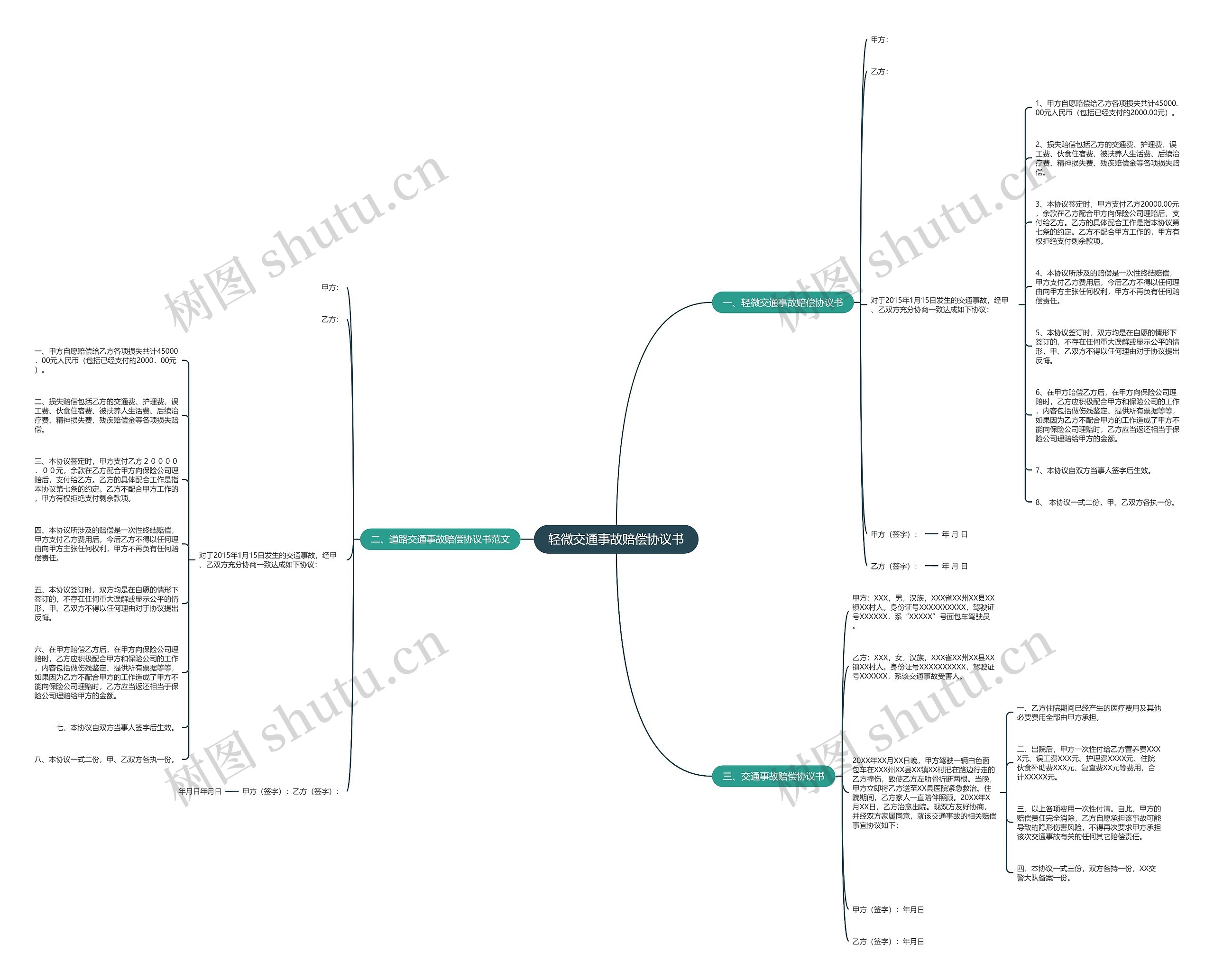 轻微交通事故赔偿协议书思维导图