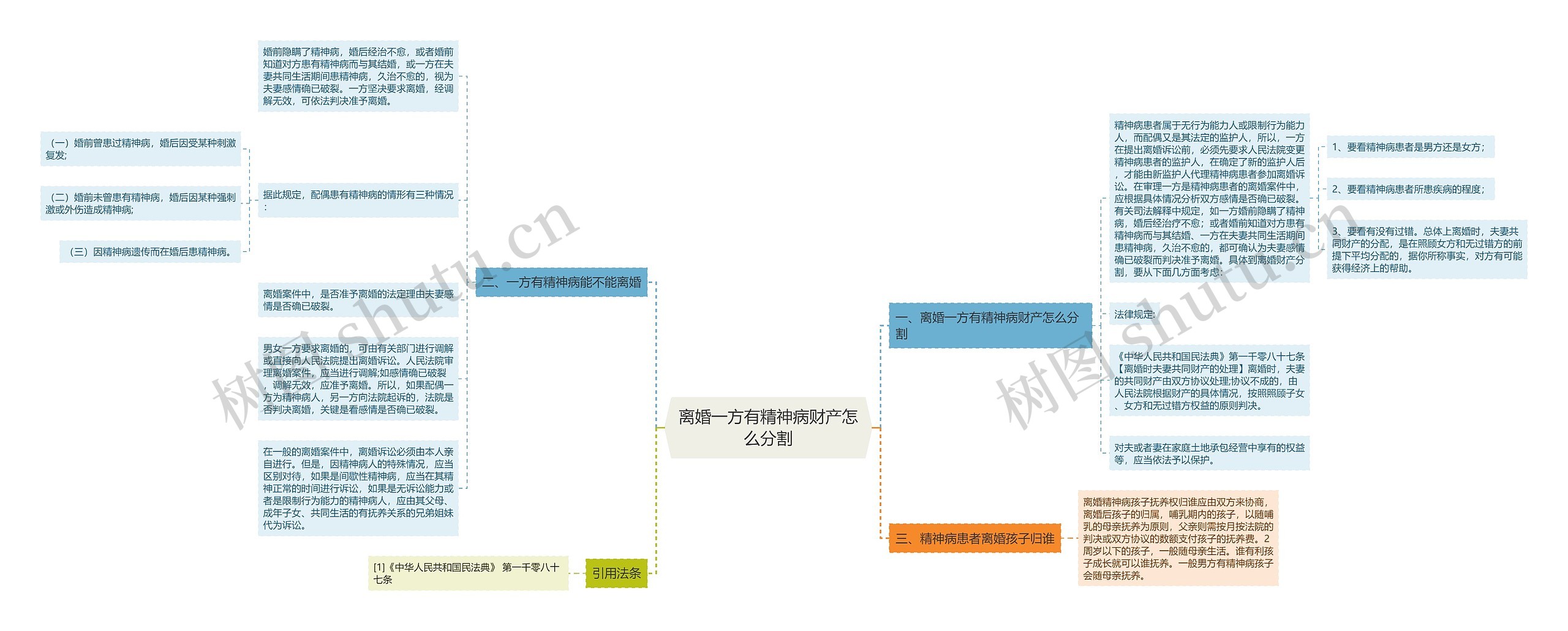 离婚一方有精神病财产怎么分割思维导图