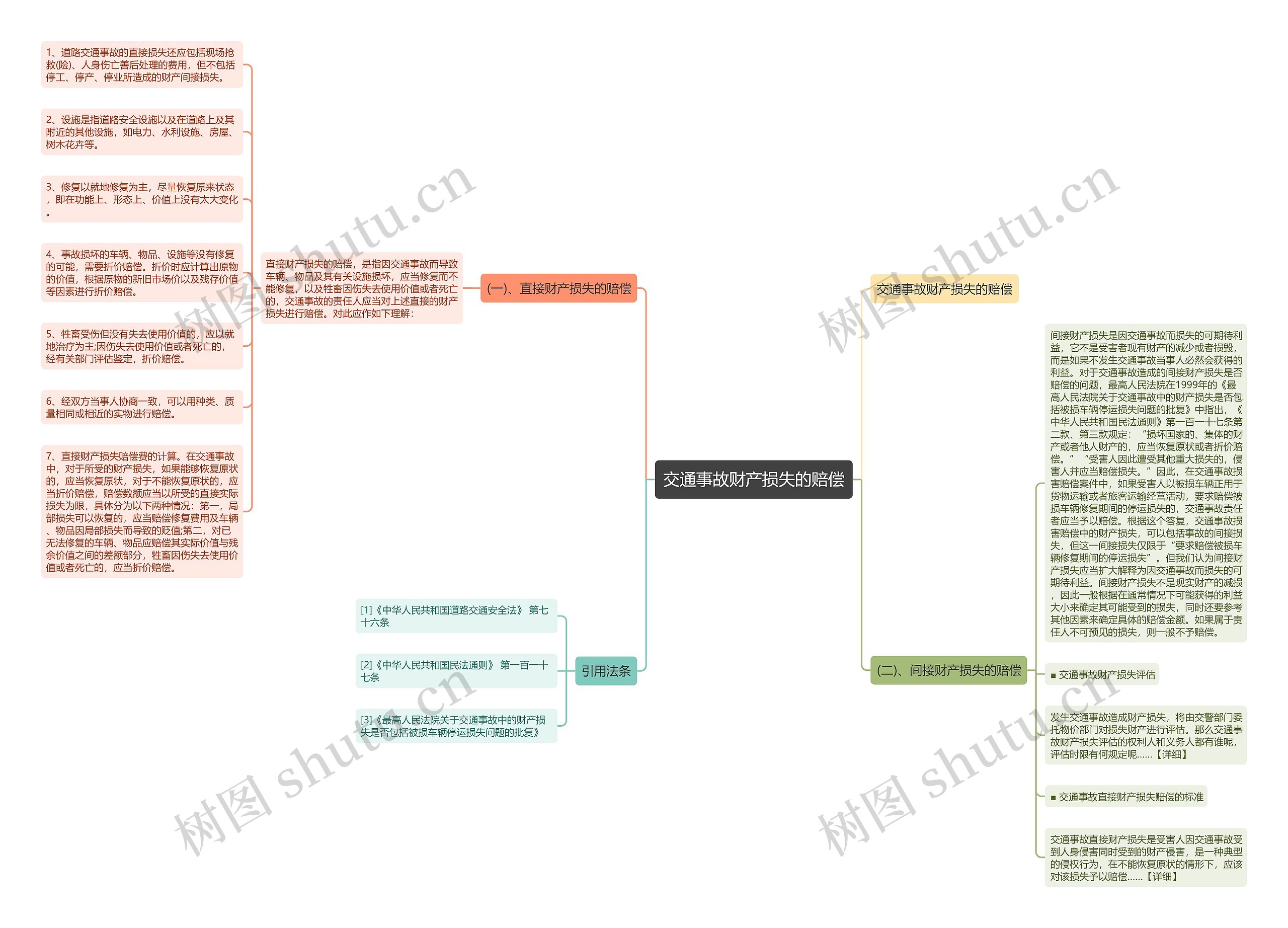 交通事故财产损失的赔偿思维导图