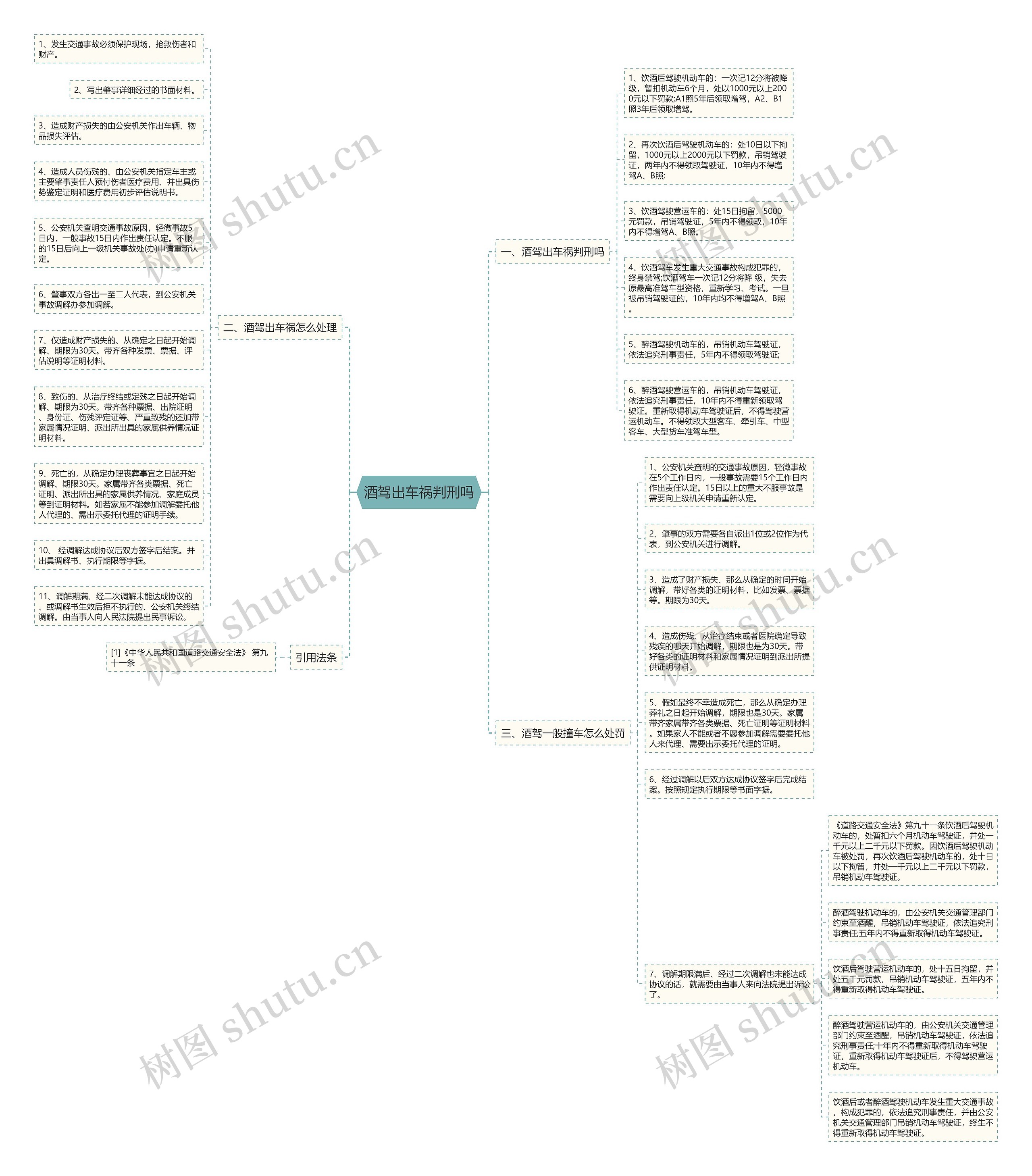 酒驾出车祸判刑吗思维导图