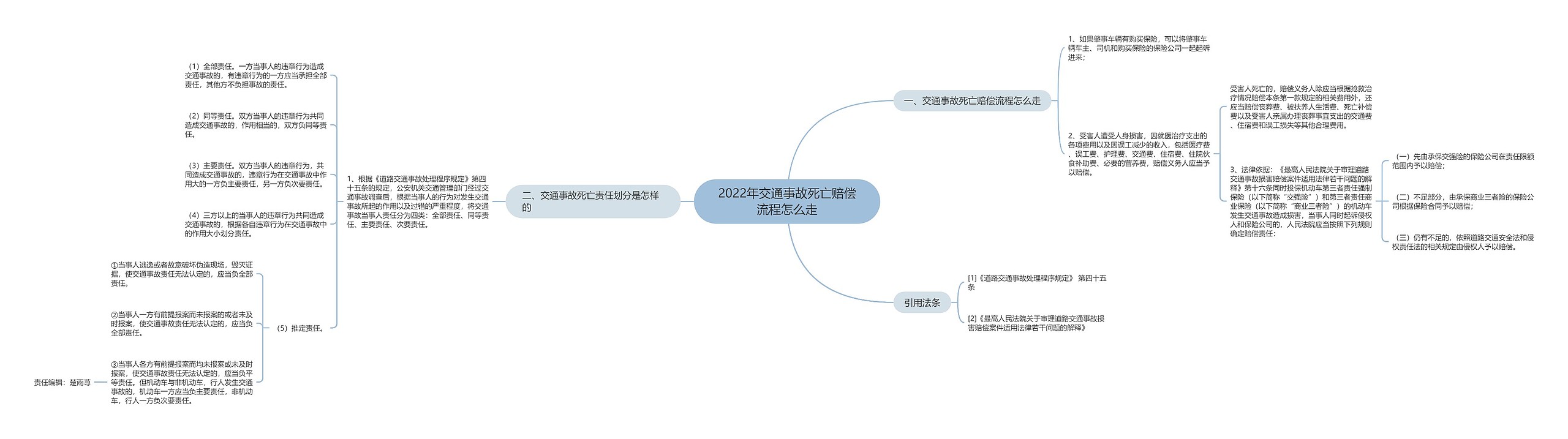 2022年交通事故死亡赔偿流程怎么走