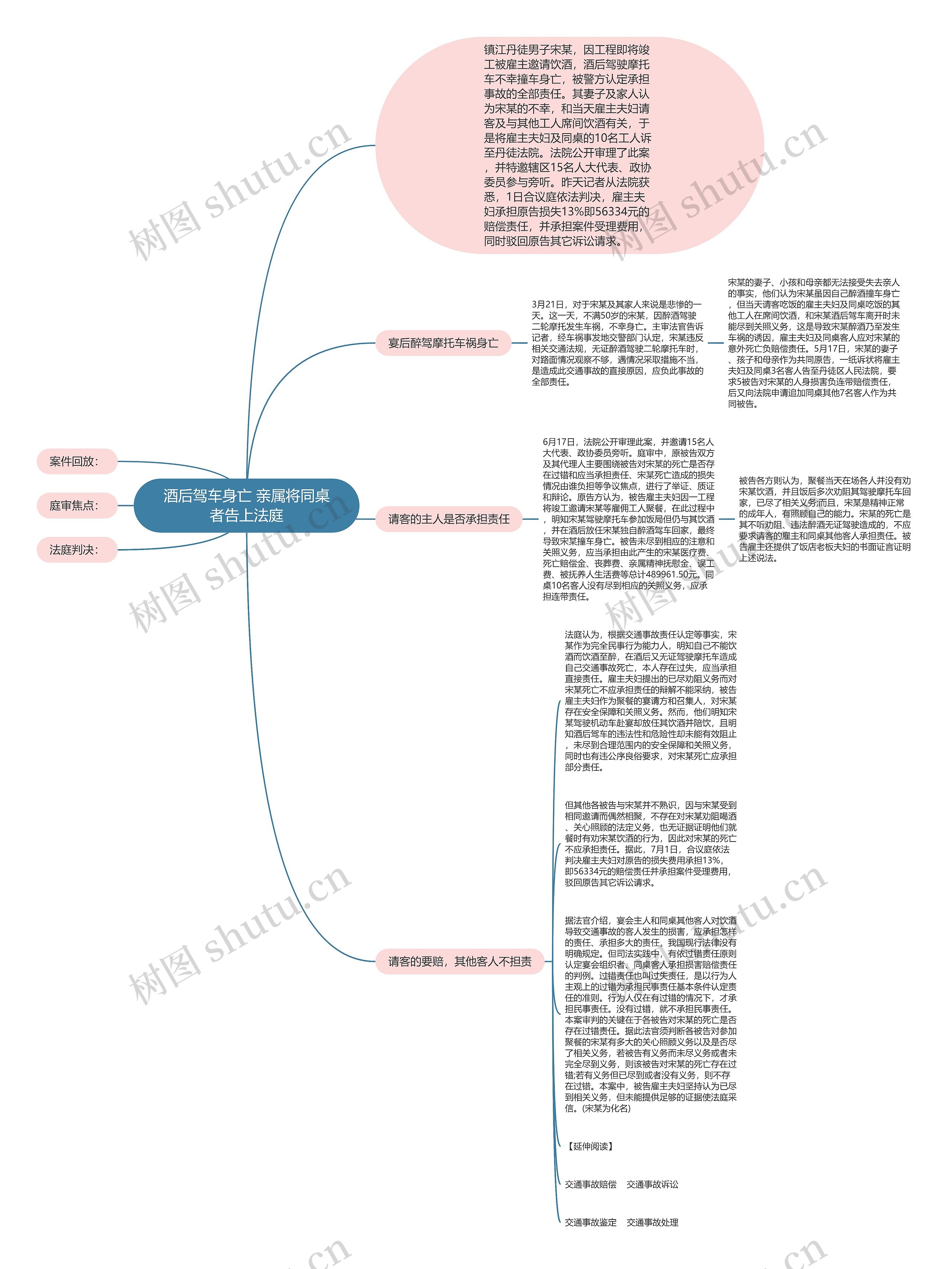 酒后驾车身亡 亲属将同桌者告上法庭思维导图
