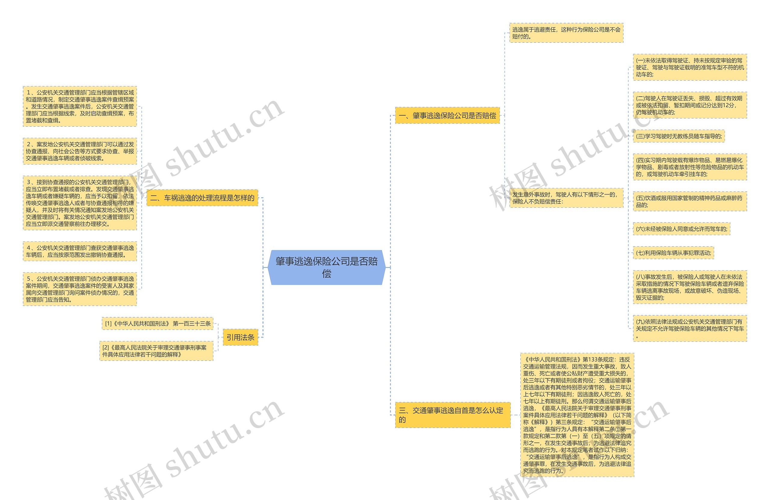 肇事逃逸保险公司是否赔偿思维导图