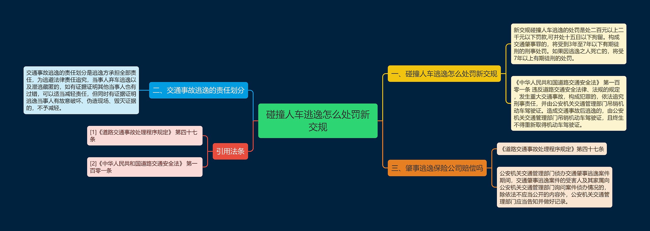 碰撞人车逃逸怎么处罚新交规思维导图