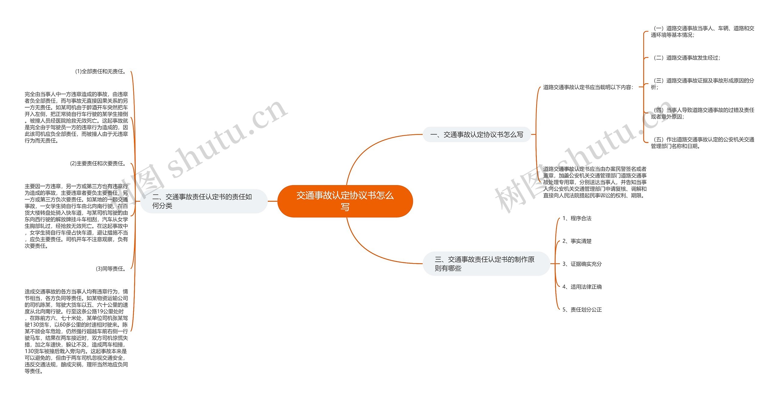 交通事故认定协议书怎么写思维导图