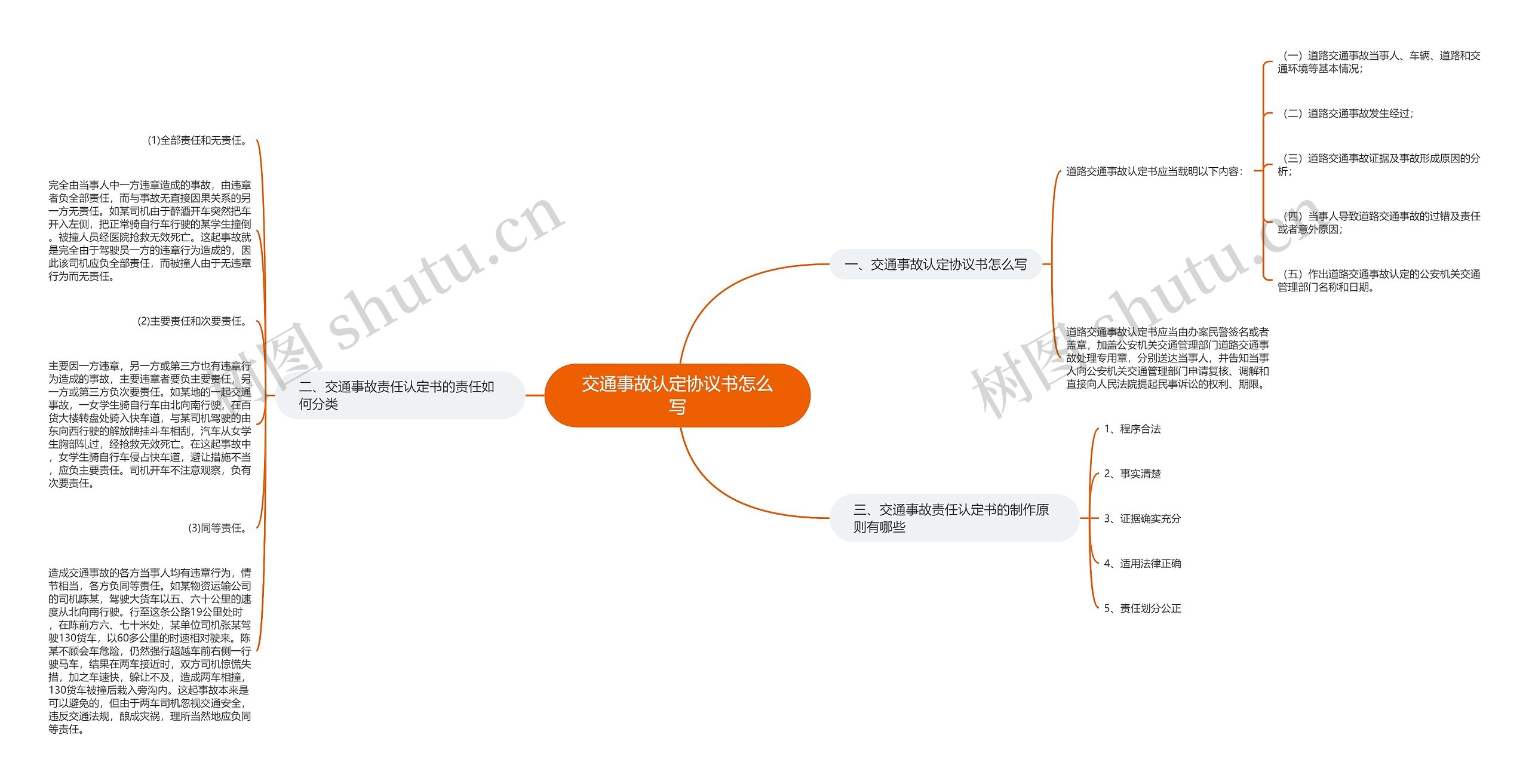 交通事故认定协议书怎么写思维导图高清图 交通事故认定协议书怎么写思维导图