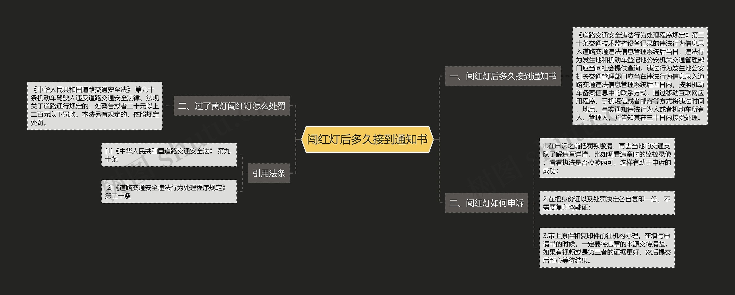 闯红灯后多久接到通知书思维导图