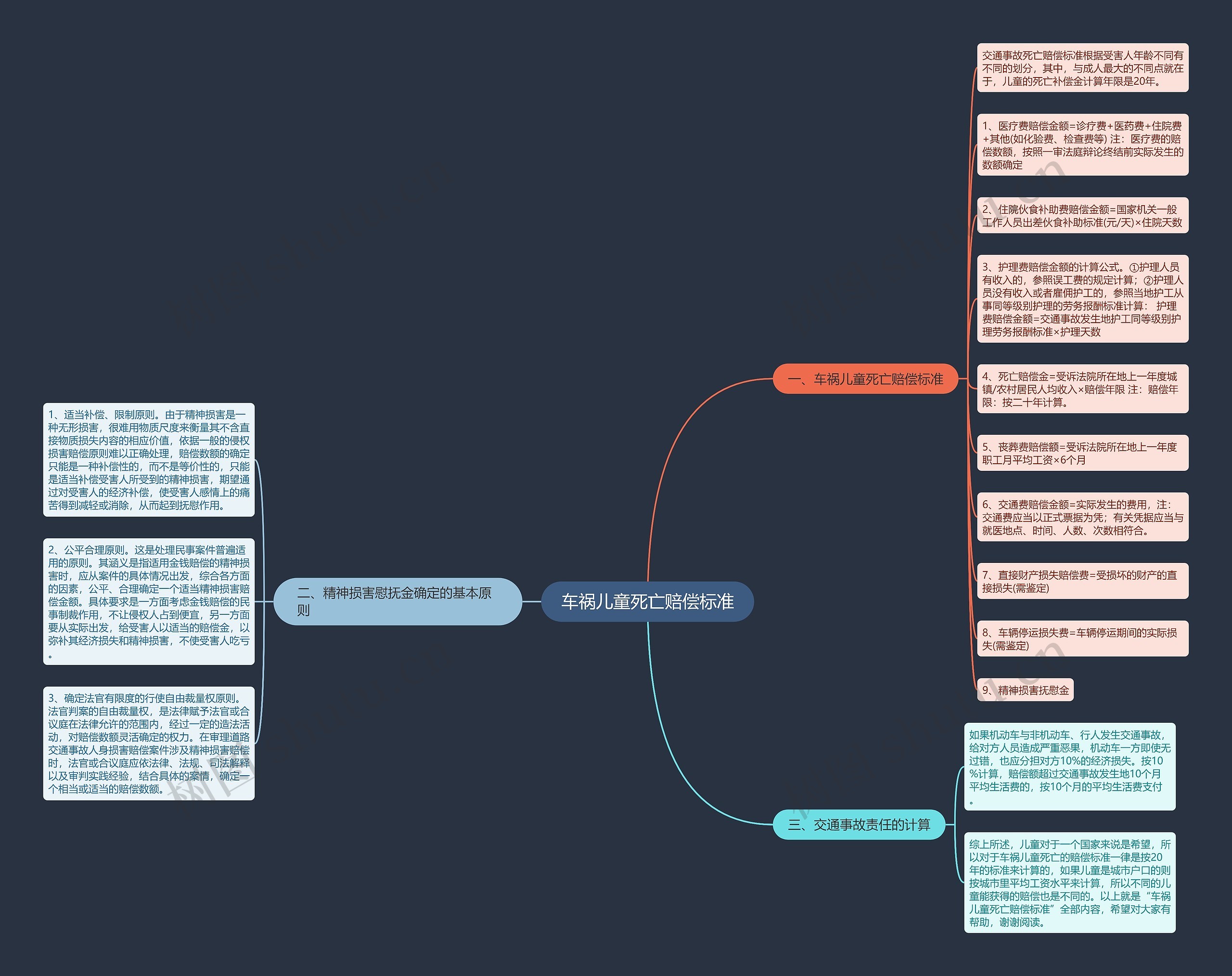 车祸儿童死亡赔偿标准思维导图