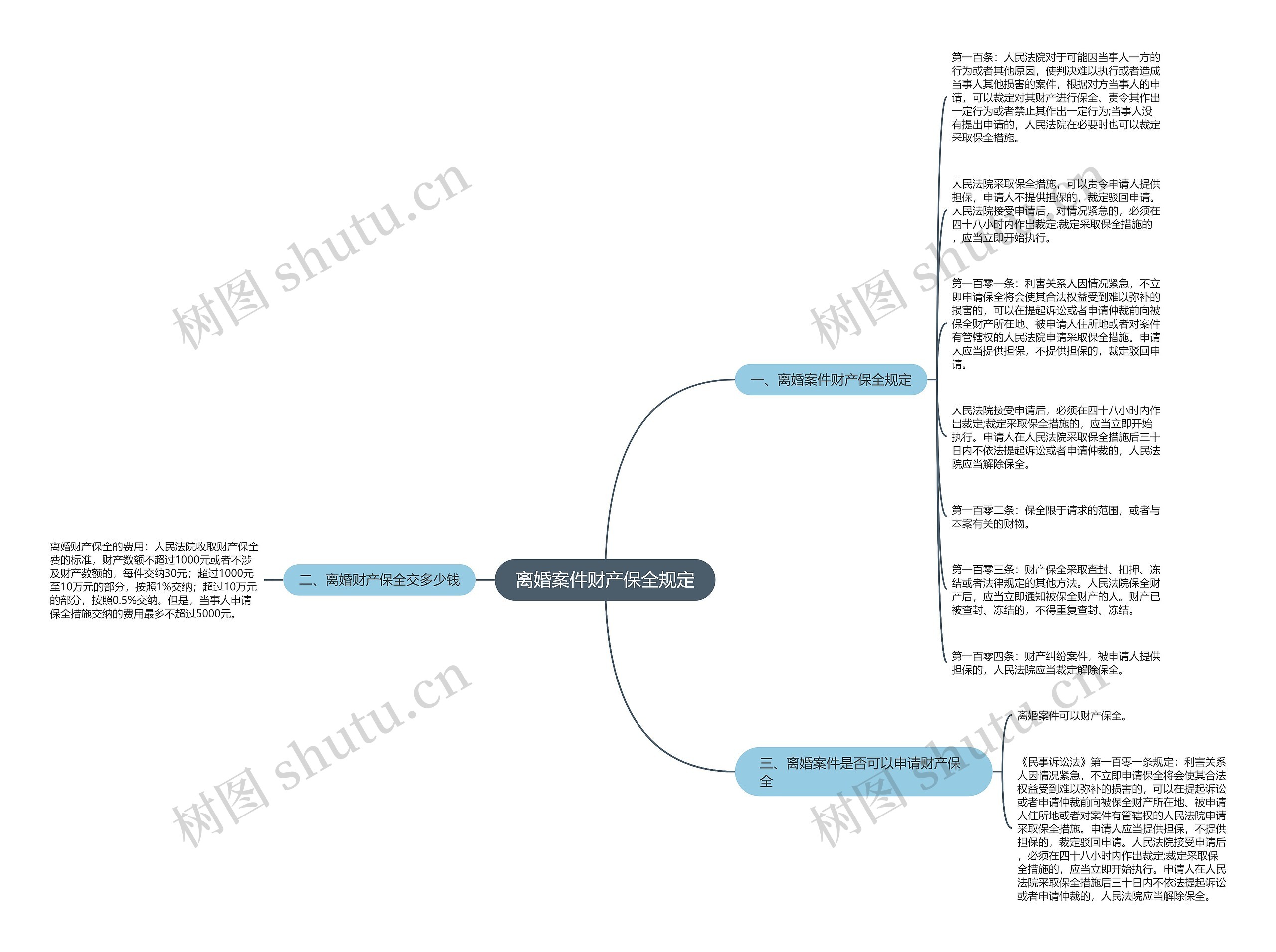 离婚案件财产保全规定思维导图