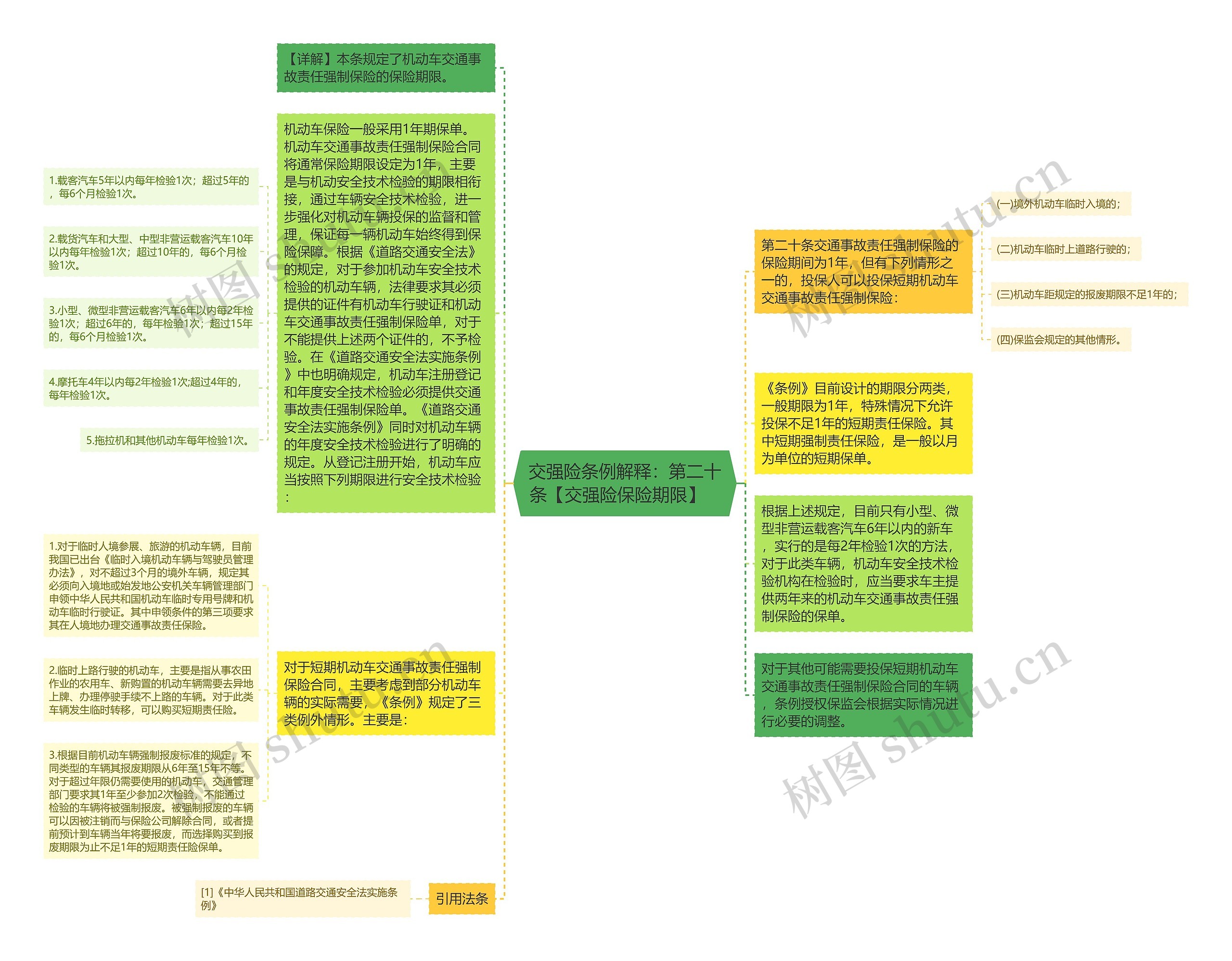 交强险条例解释：第二十条【交强险保险期限】   思维导图