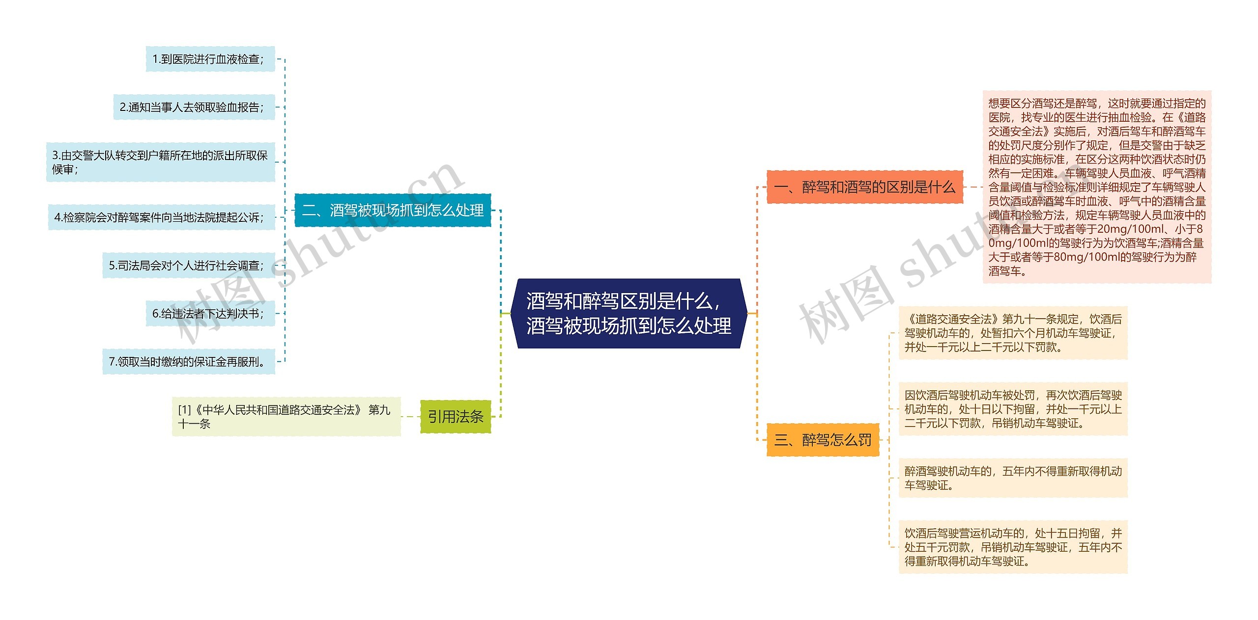 酒驾和醉驾区别是什么，酒驾被现场抓到怎么处理思维导图