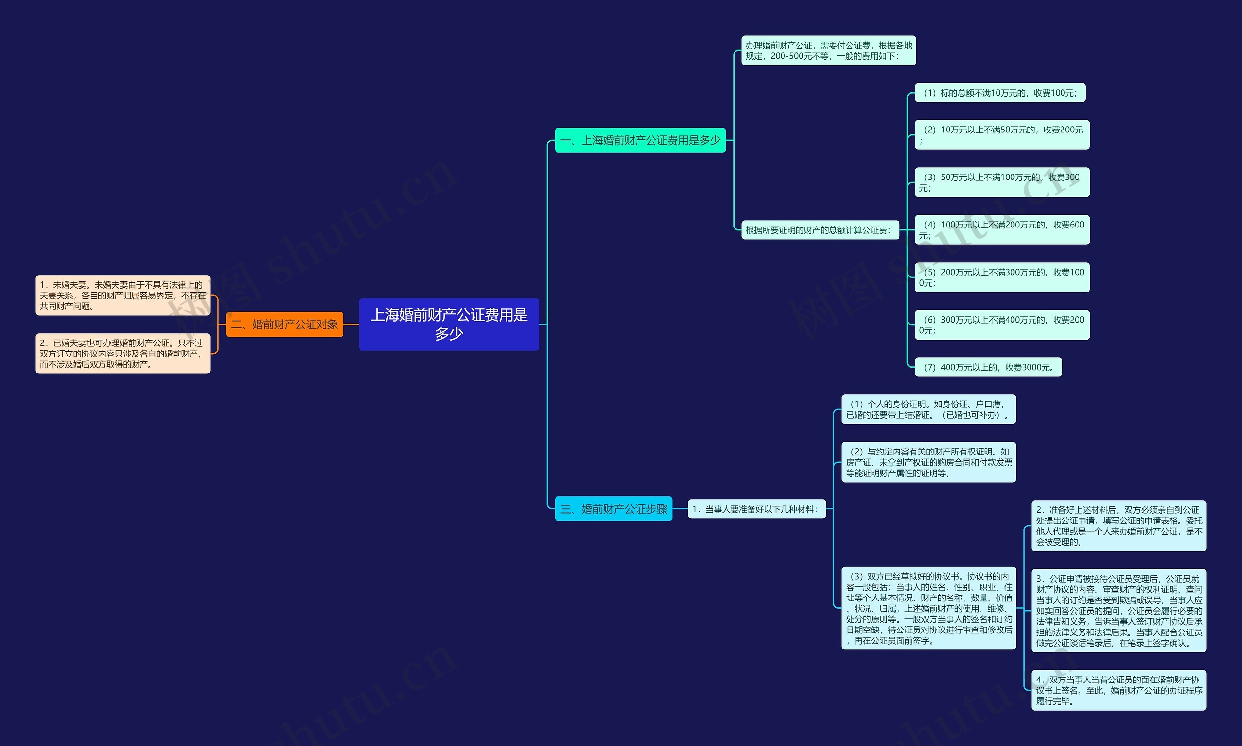 上海婚前财产公证费用是多少思维导图