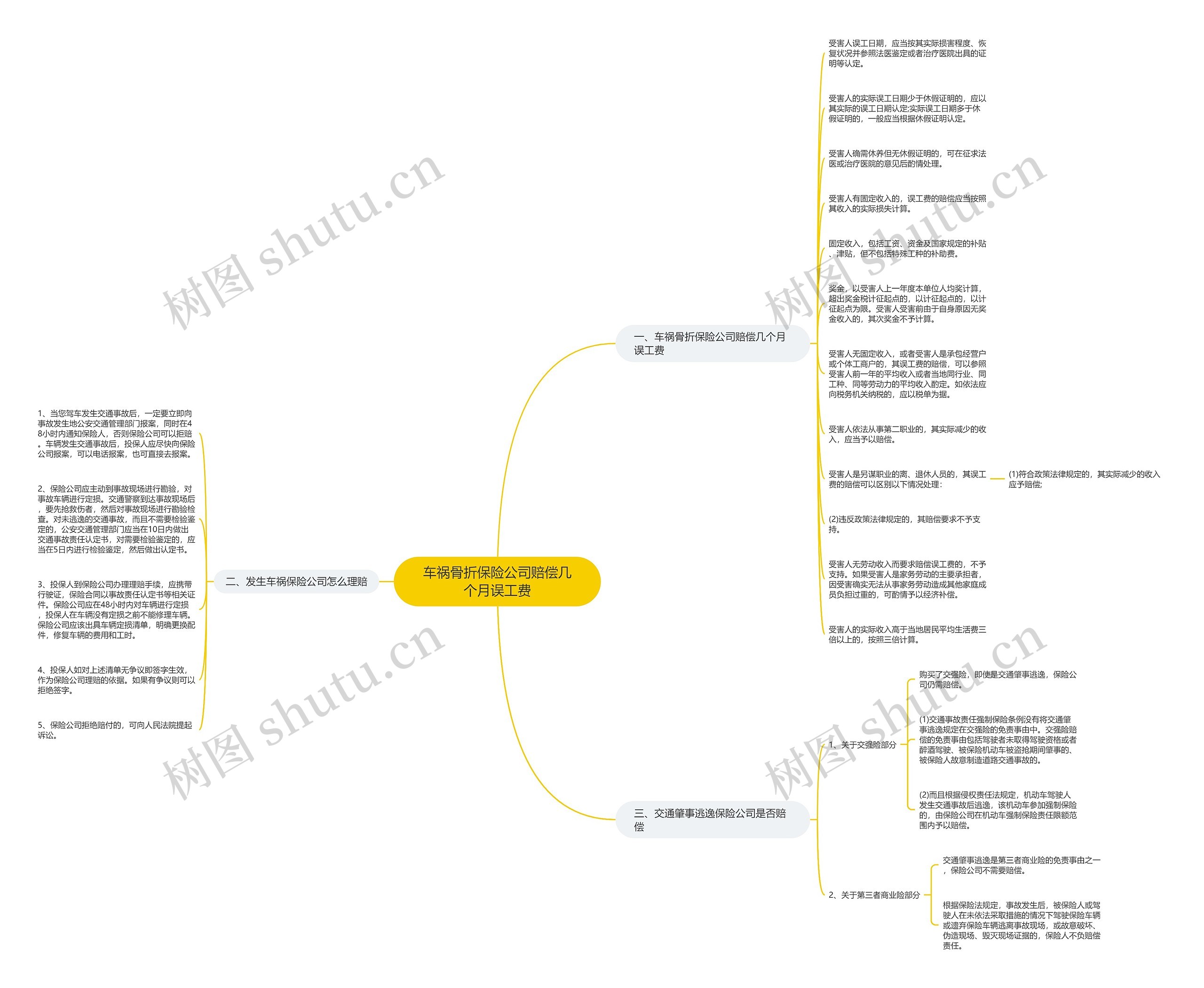 车祸骨折保险公司赔偿几个月误工费思维导图