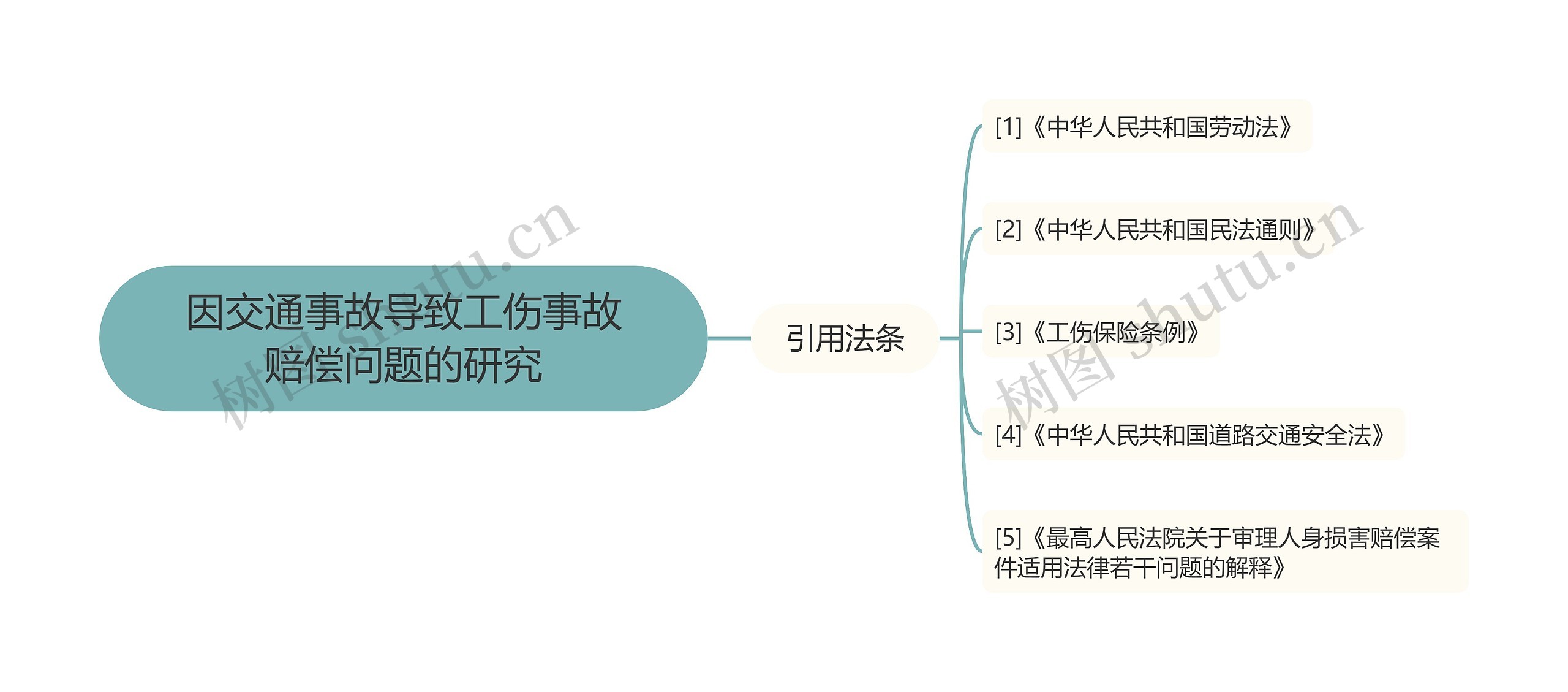 因交通事故导致工伤事故赔偿问题的研究思维导图