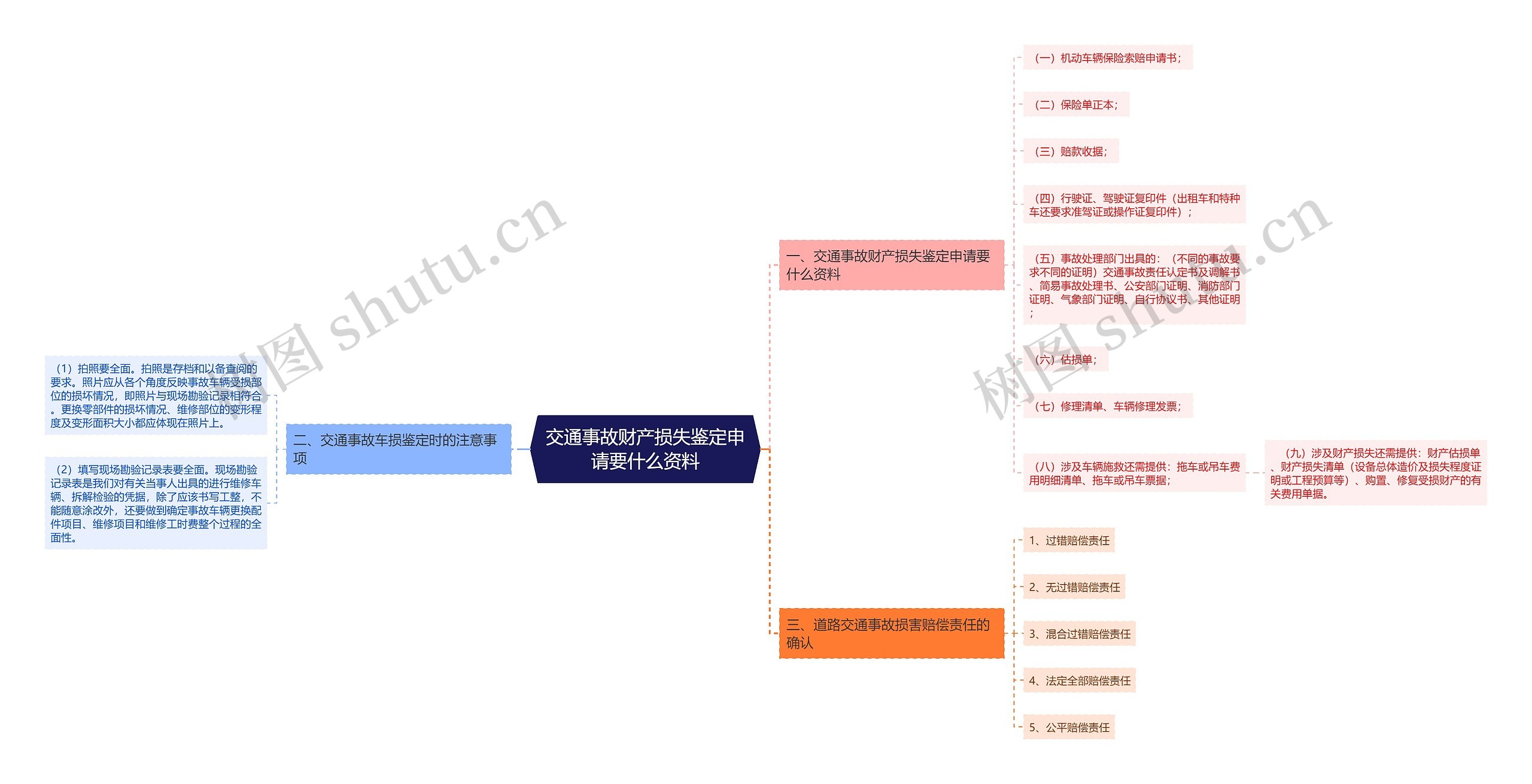 交通事故财产损失鉴定申请要什么资料