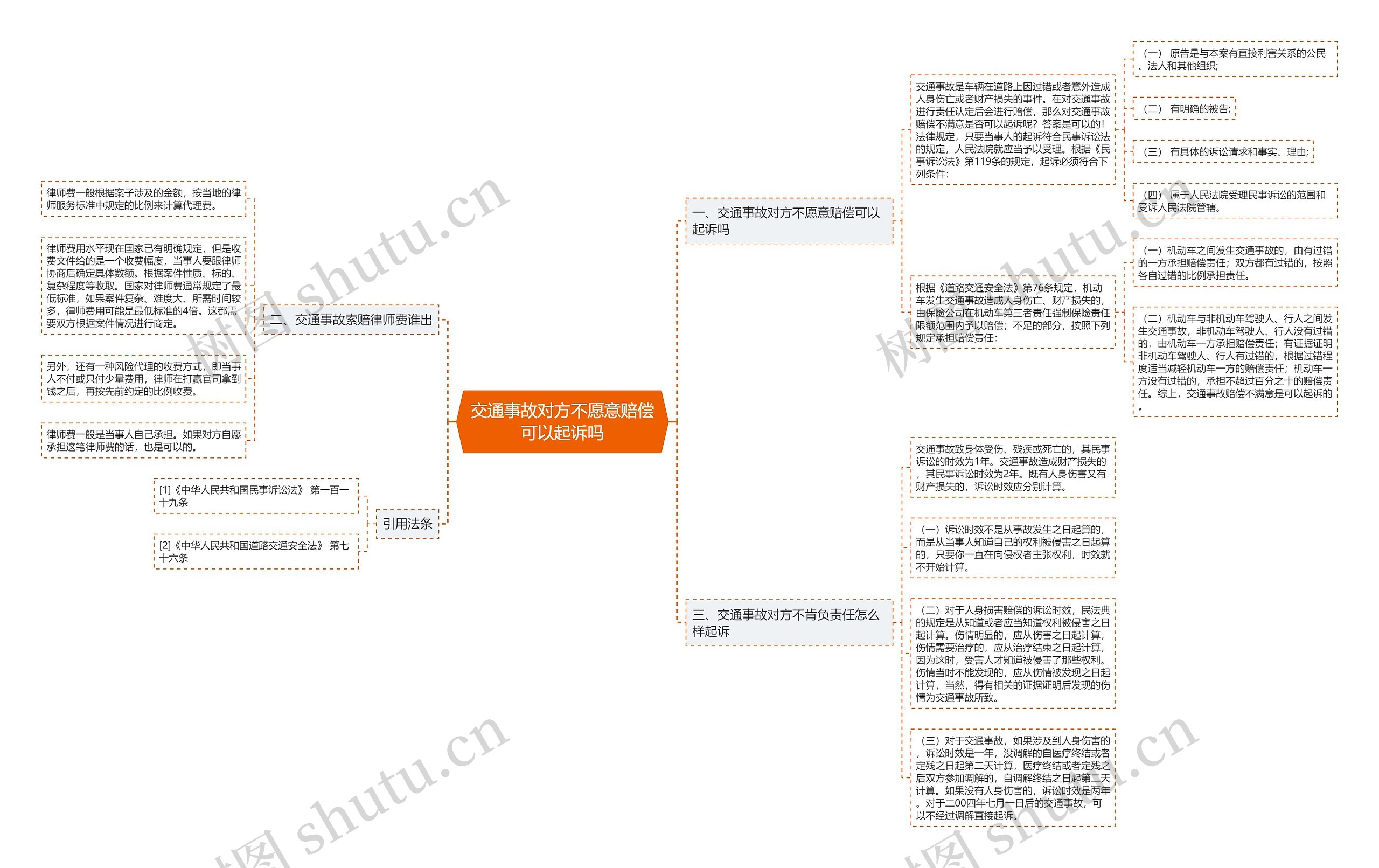 交通事故对方不愿意赔偿可以起诉吗思维导图