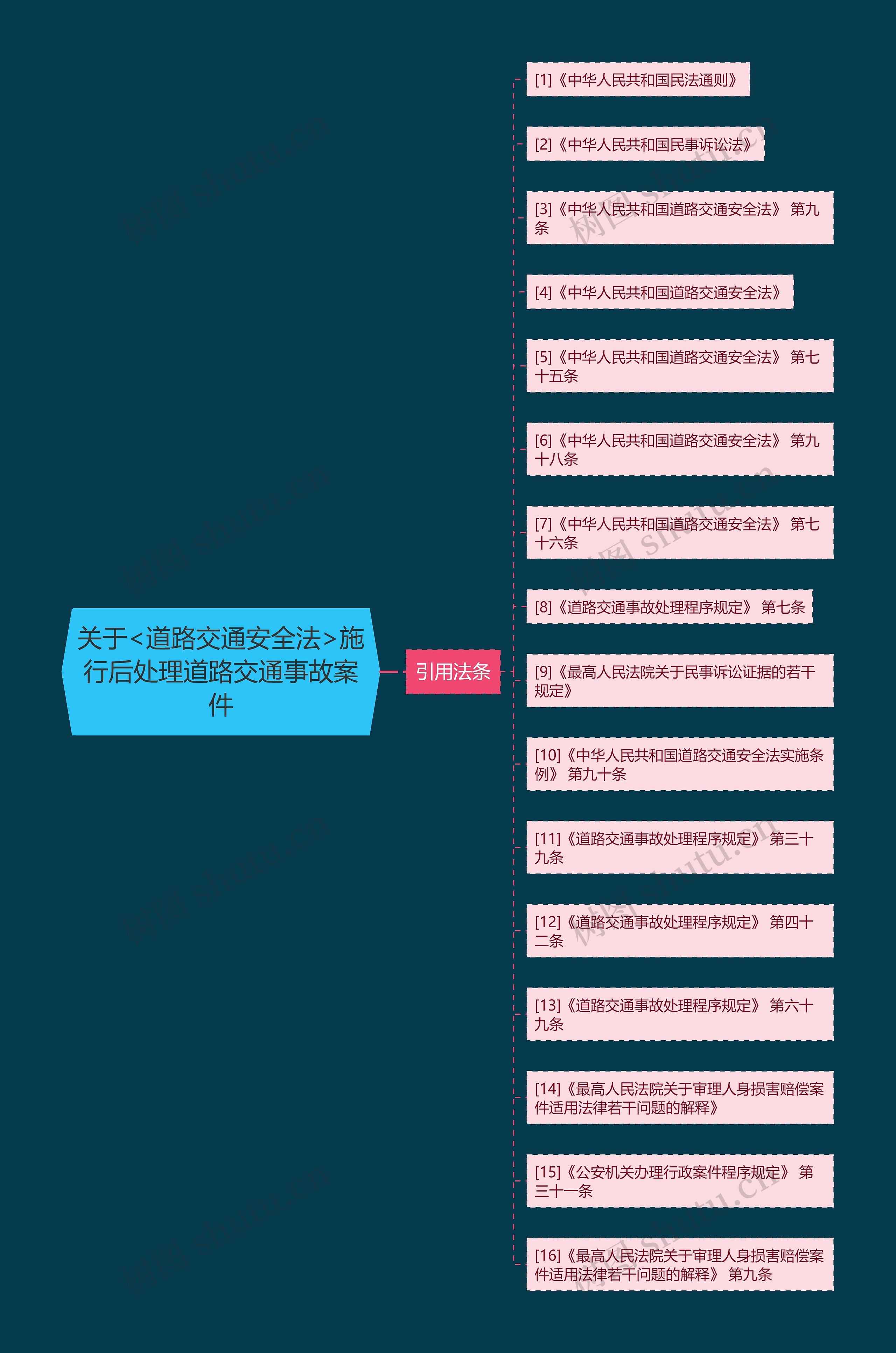 关于<道路交通安全法>施行后处理道路交通事故案件思维导图