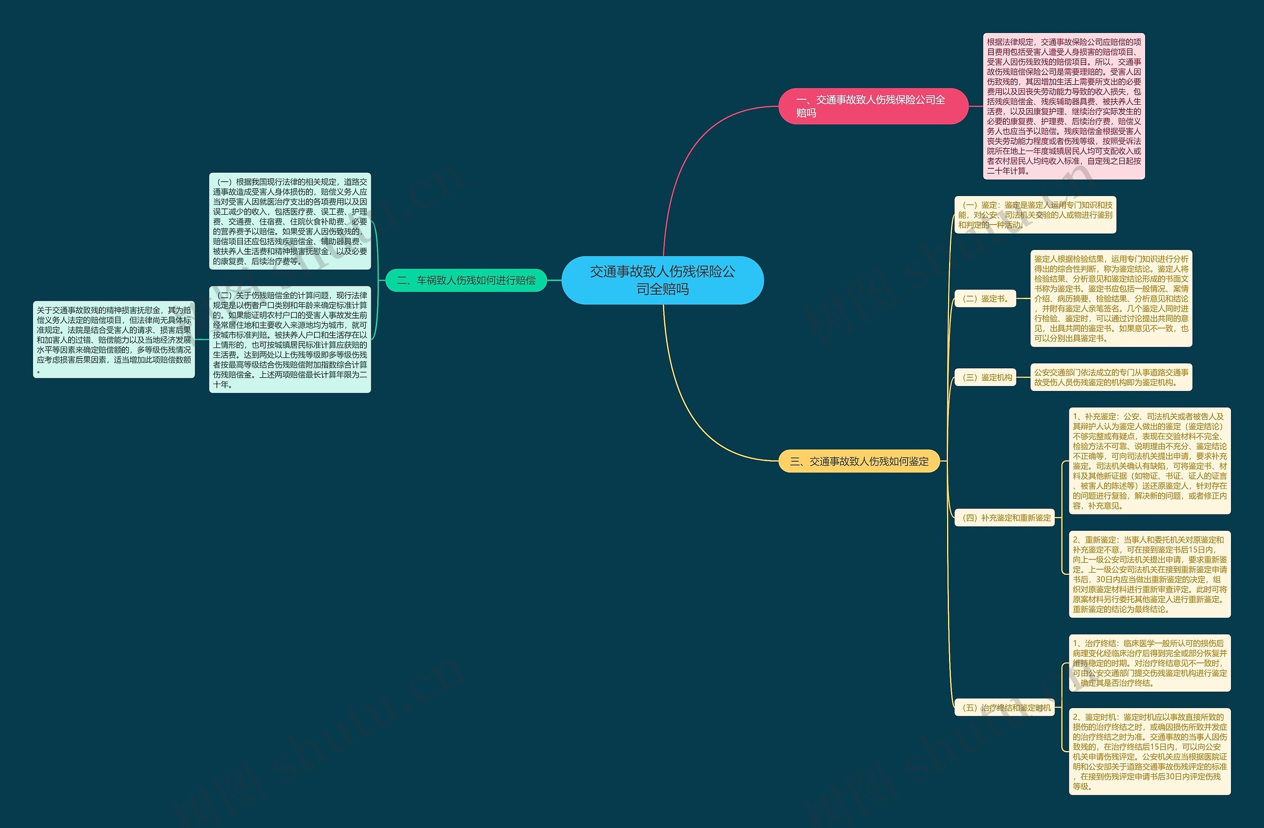 交通事故致人伤残保险公司全赔吗思维导图