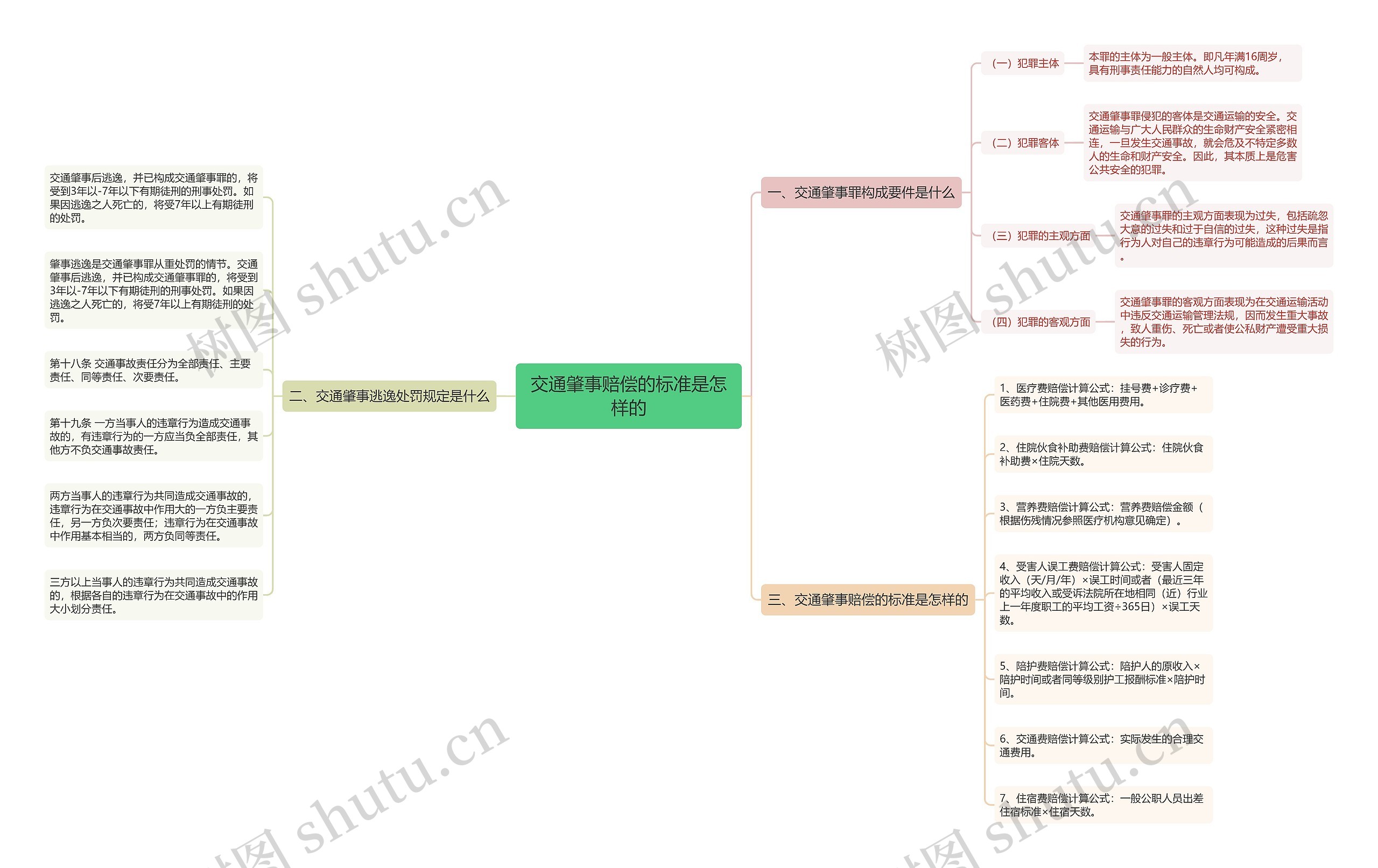 交通肇事赔偿的标准是怎样的思维导图
