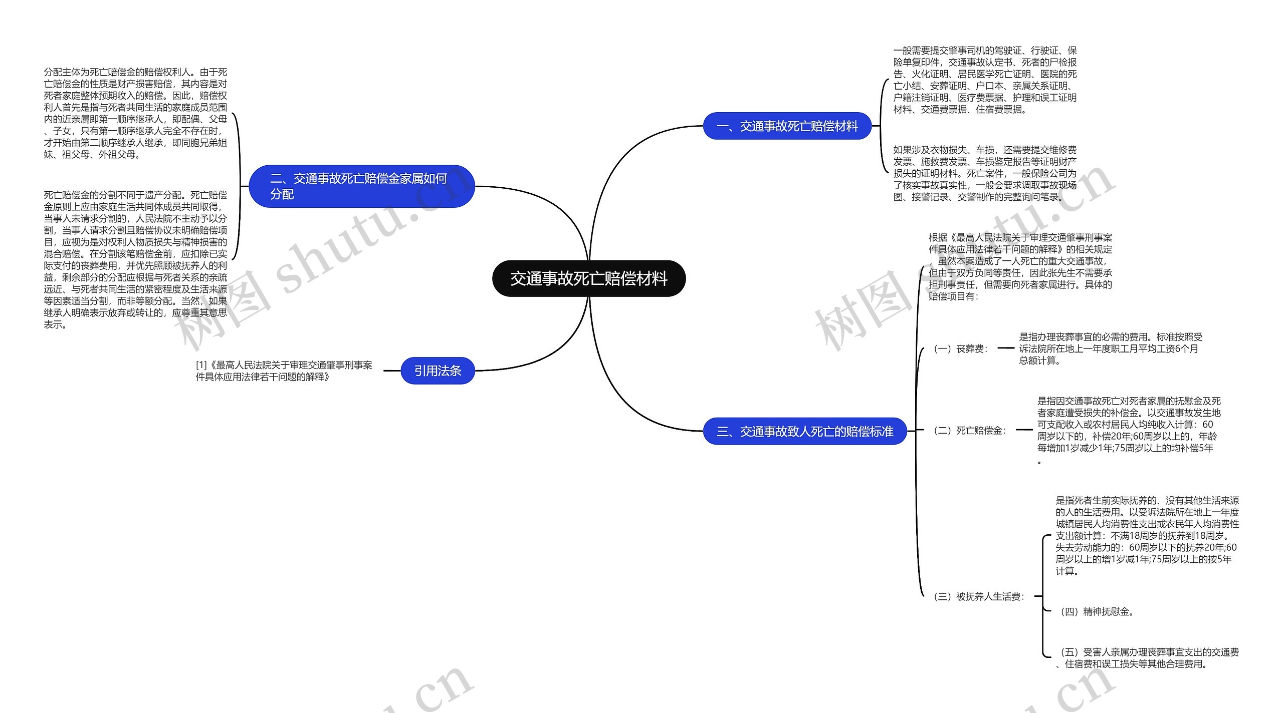 交通事故死亡赔偿材料思维导图