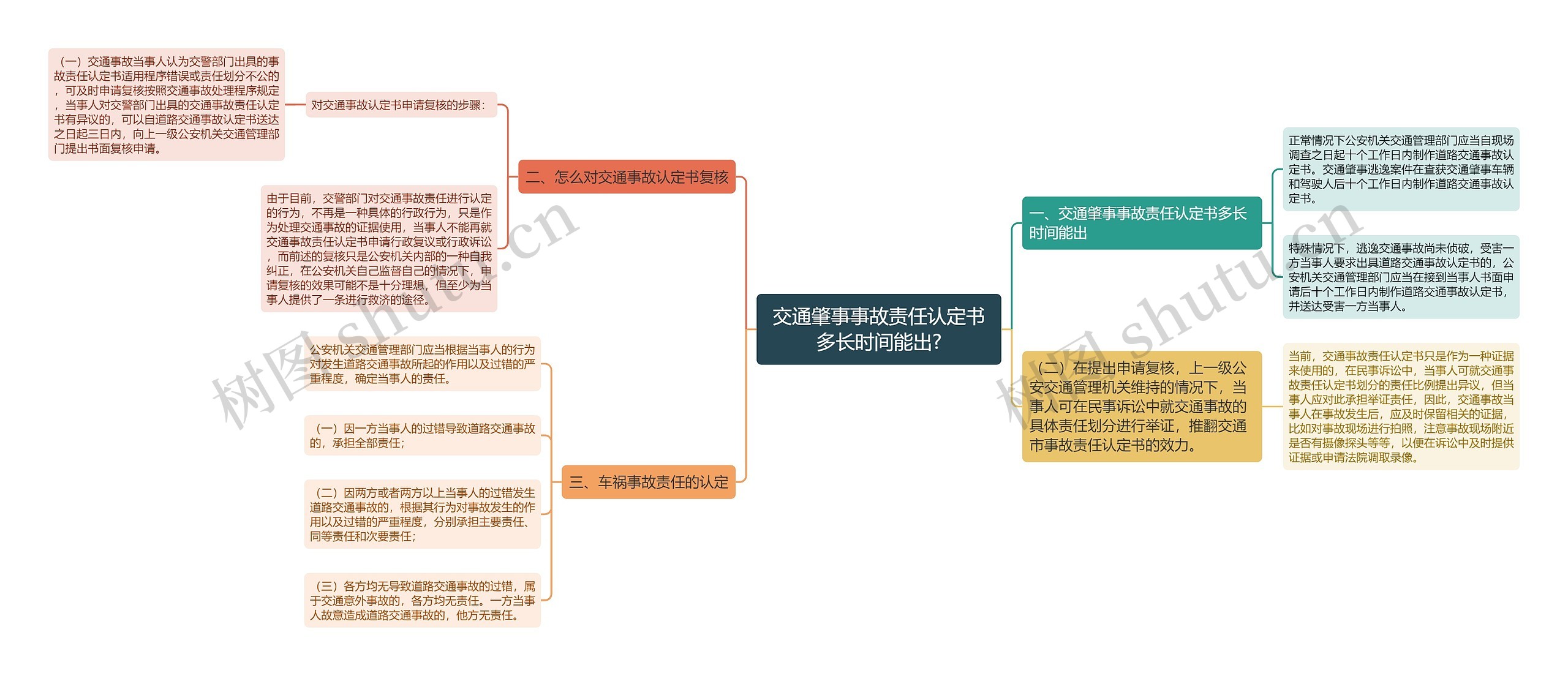 交通肇事事故责任认定书多长时间能出?思维导图