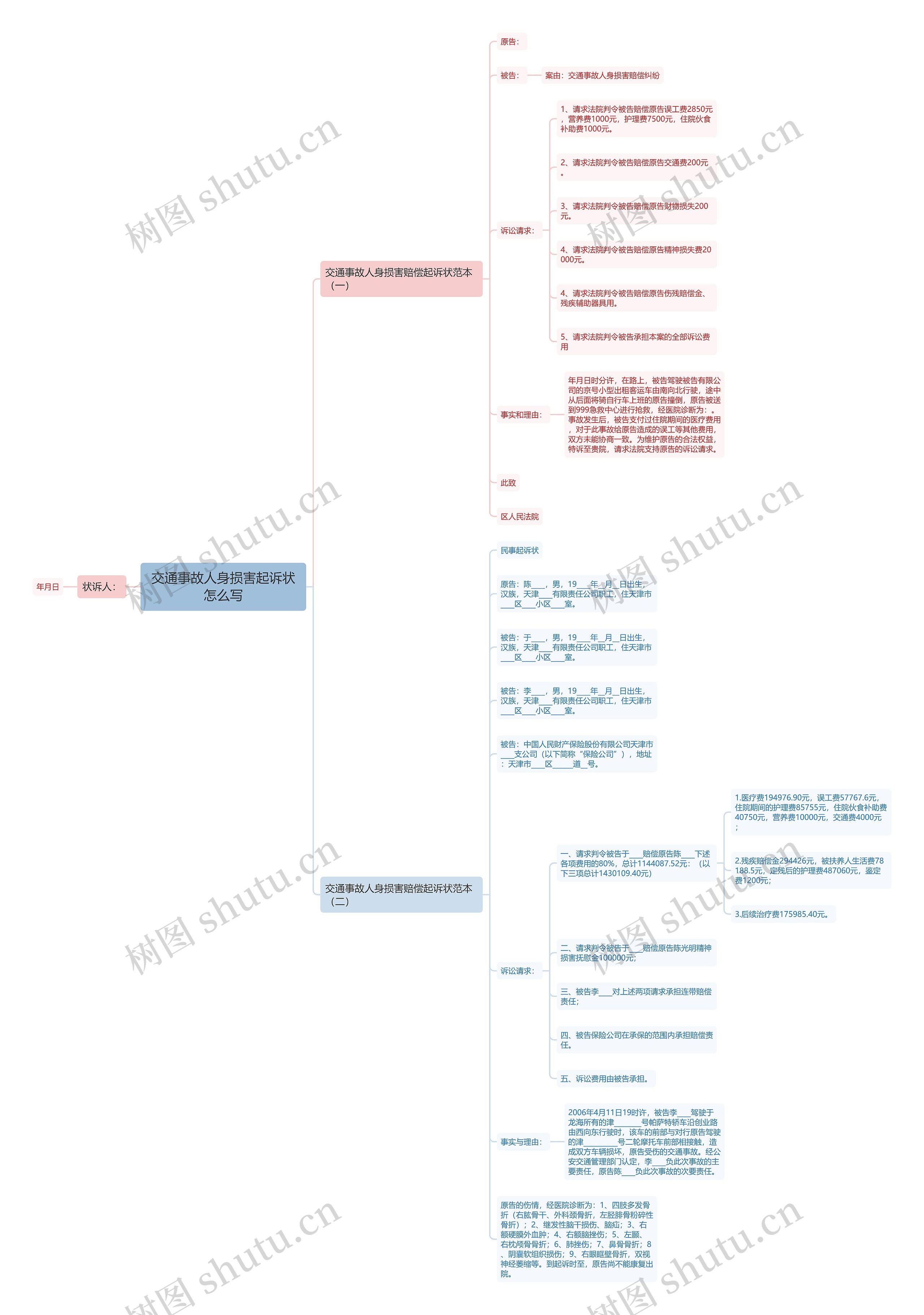 交通事故人身损害起诉状怎么写思维导图
