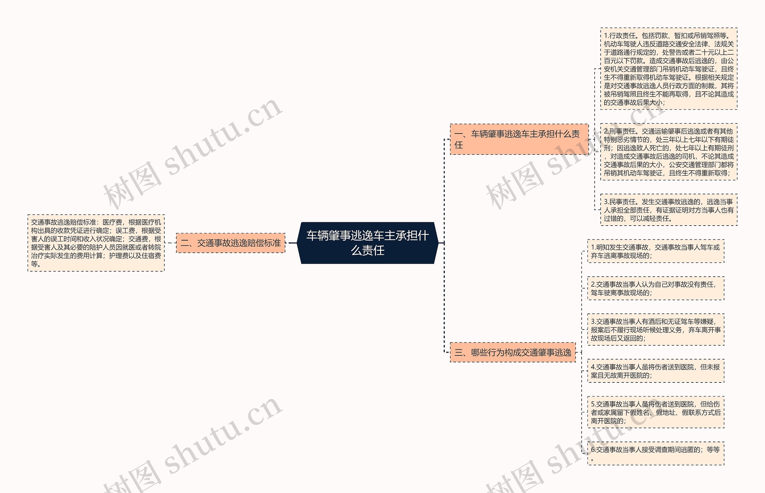 车辆肇事逃逸车主承担什么责任思维导图