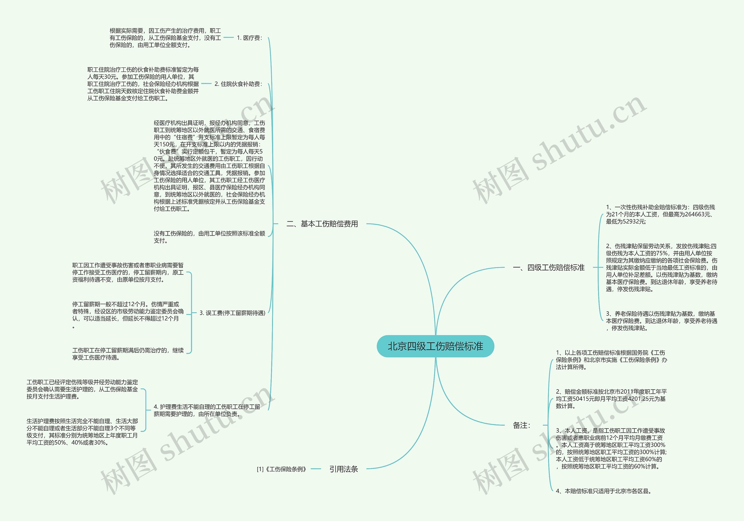 北京四级工伤赔偿标准思维导图