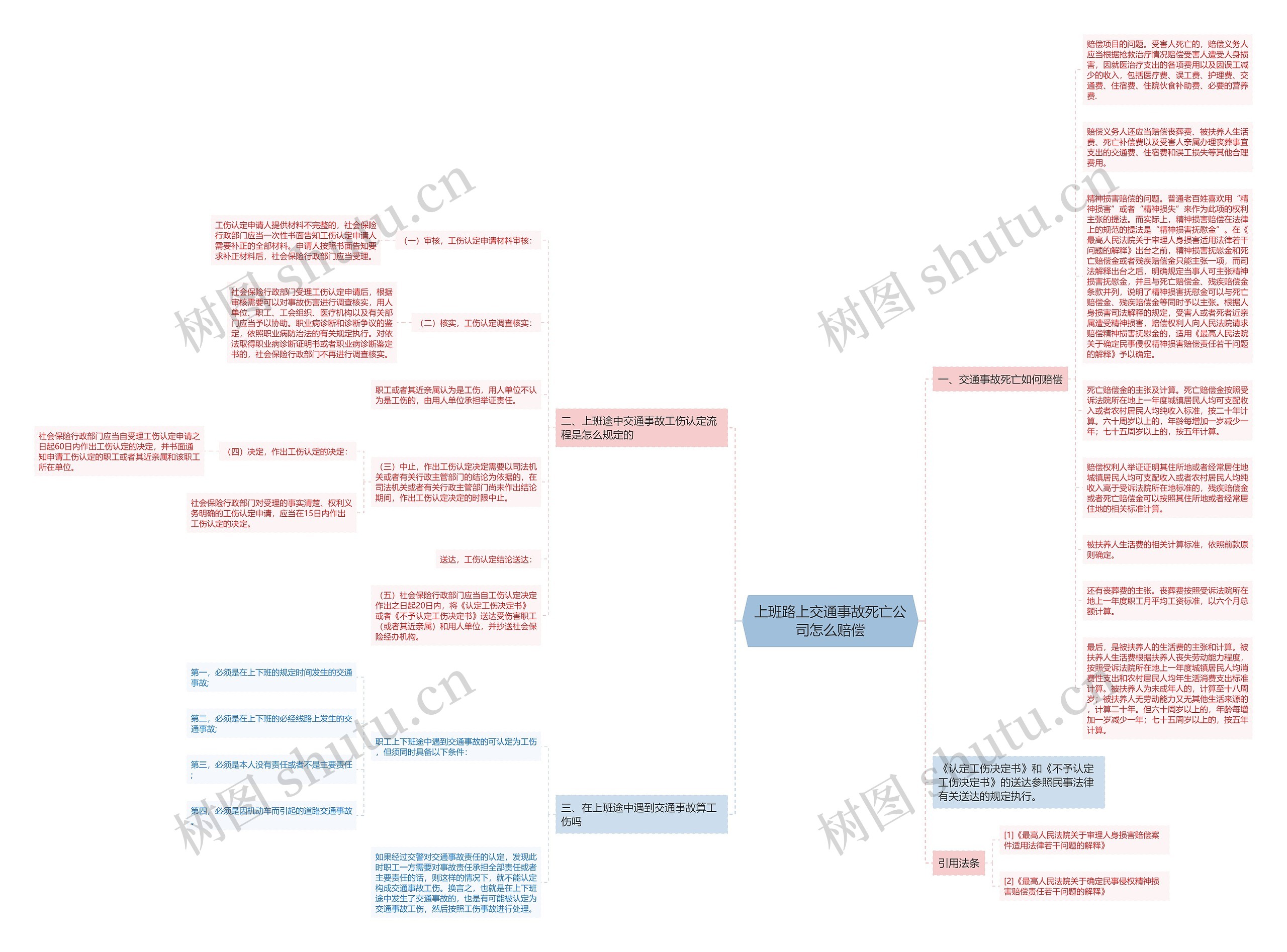 上班路上交通事故死亡公司怎么赔偿思维导图