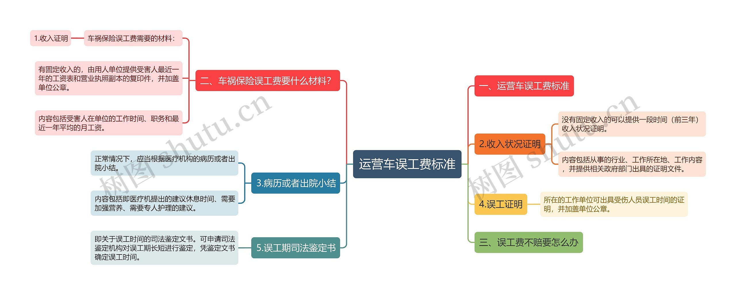 运营车误工费标准思维导图