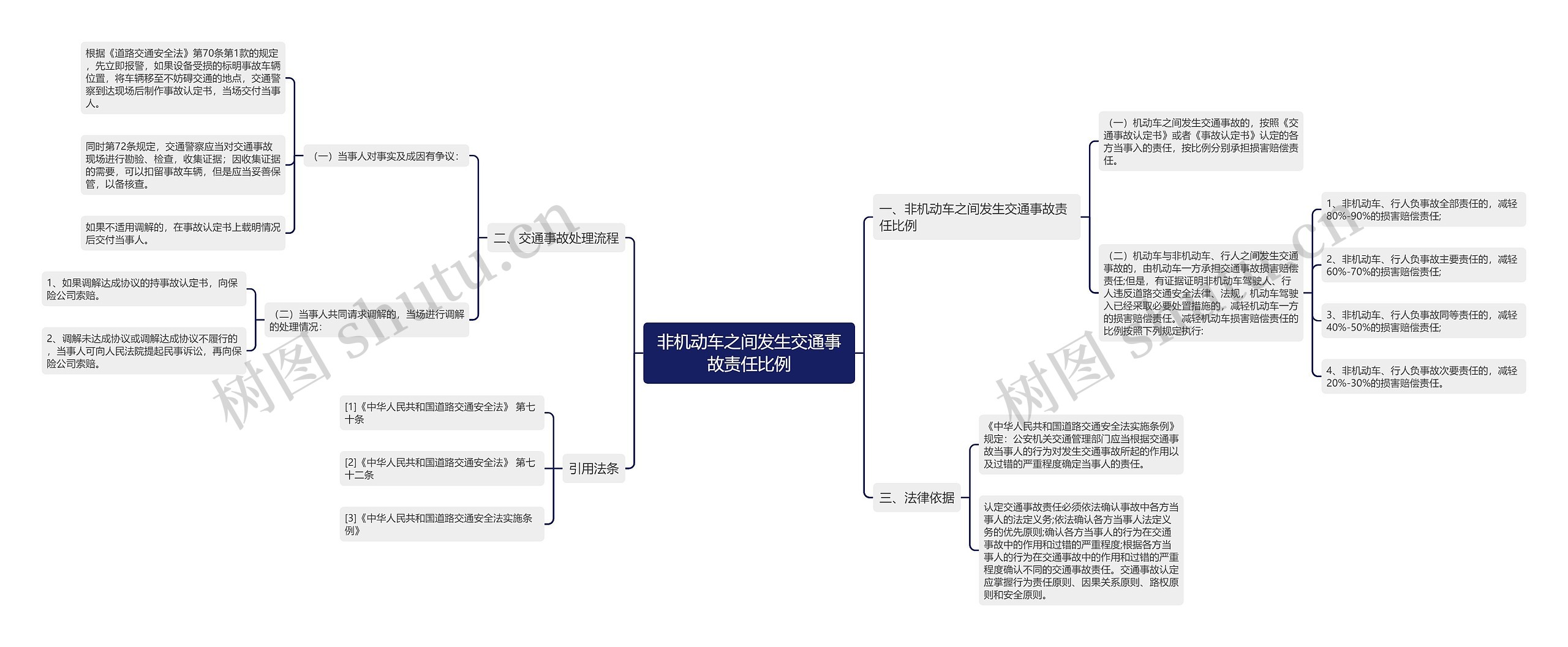 非机动车之间发生交通事故责任比例思维导图