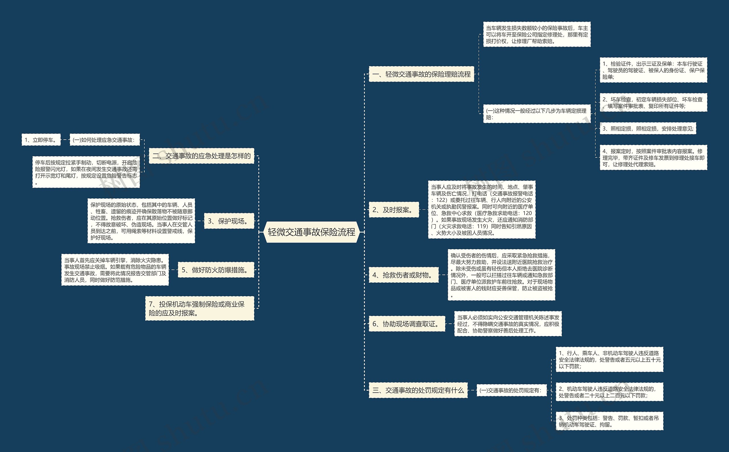 轻微交通事故保险流程思维导图