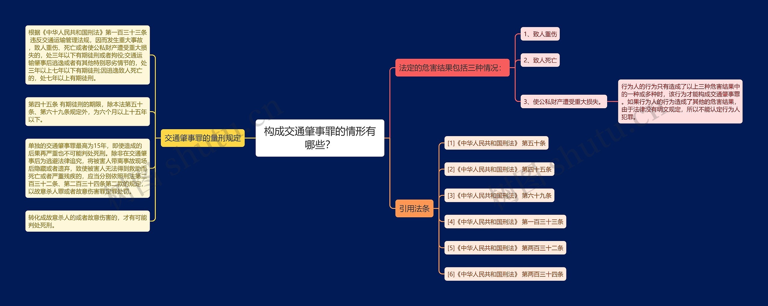 构成交通肇事罪的情形有哪些？思维导图