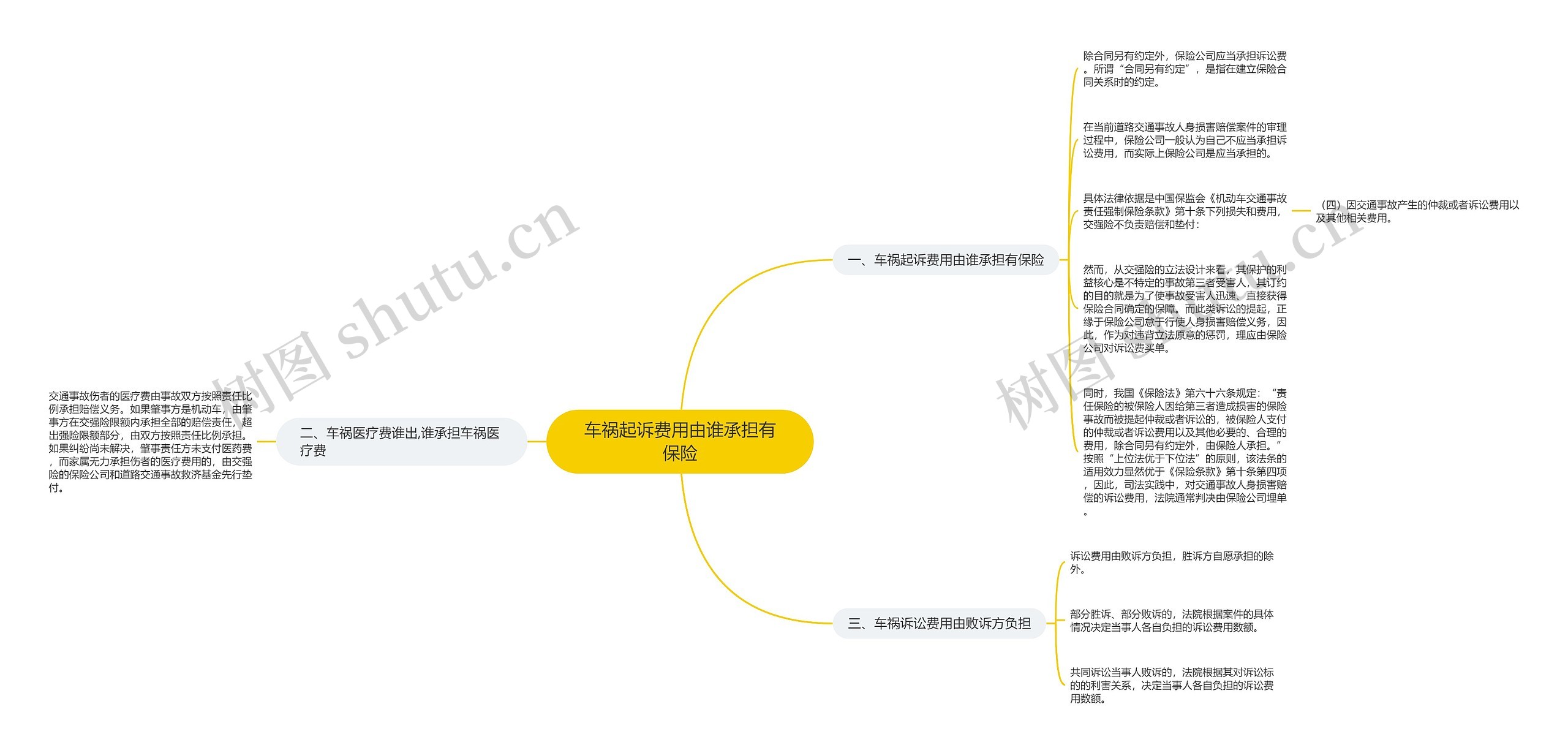 车祸起诉费用由谁承担有保险思维导图