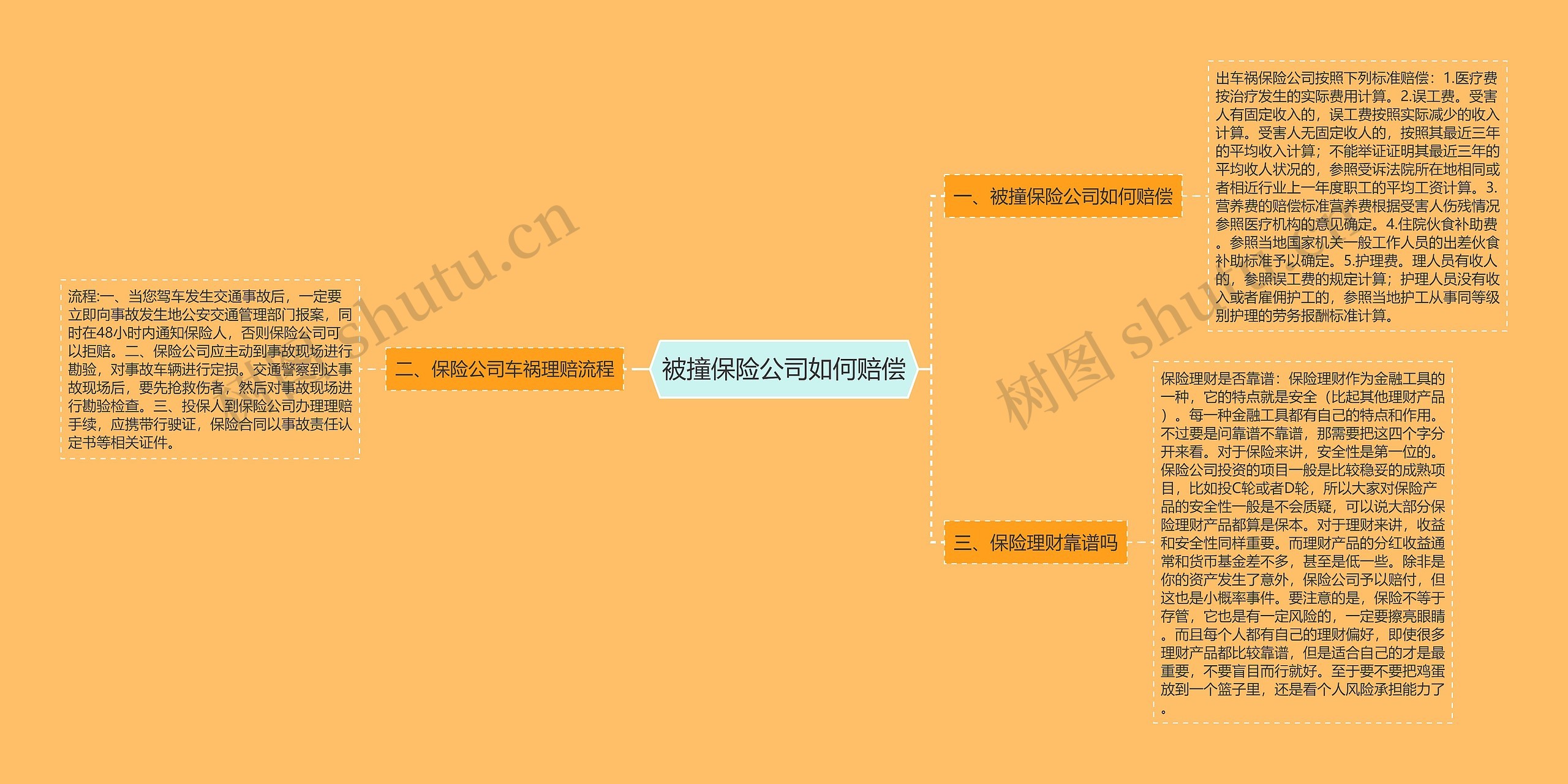 被撞保险公司如何赔偿思维导图