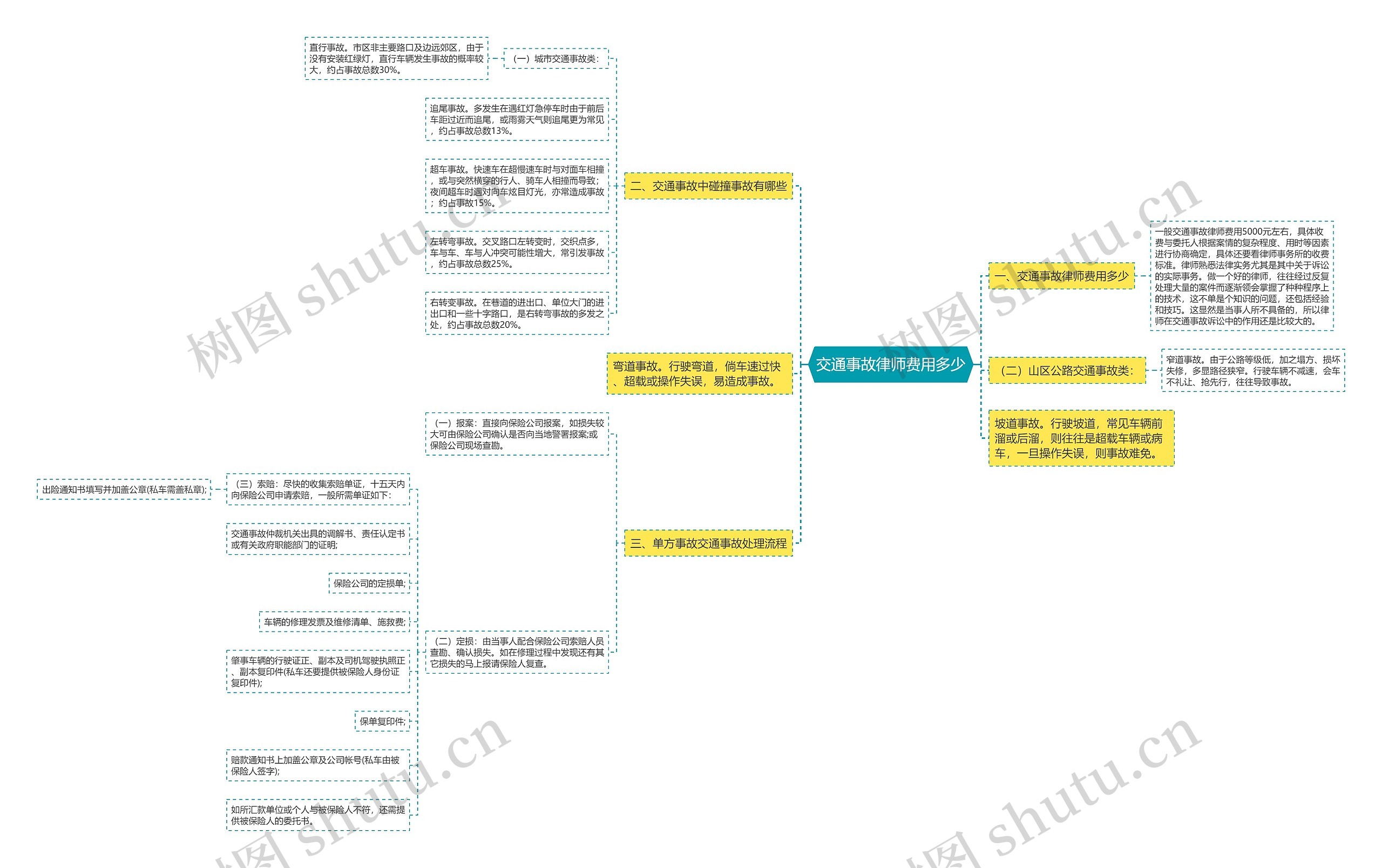交通事故律师费用多少思维导图