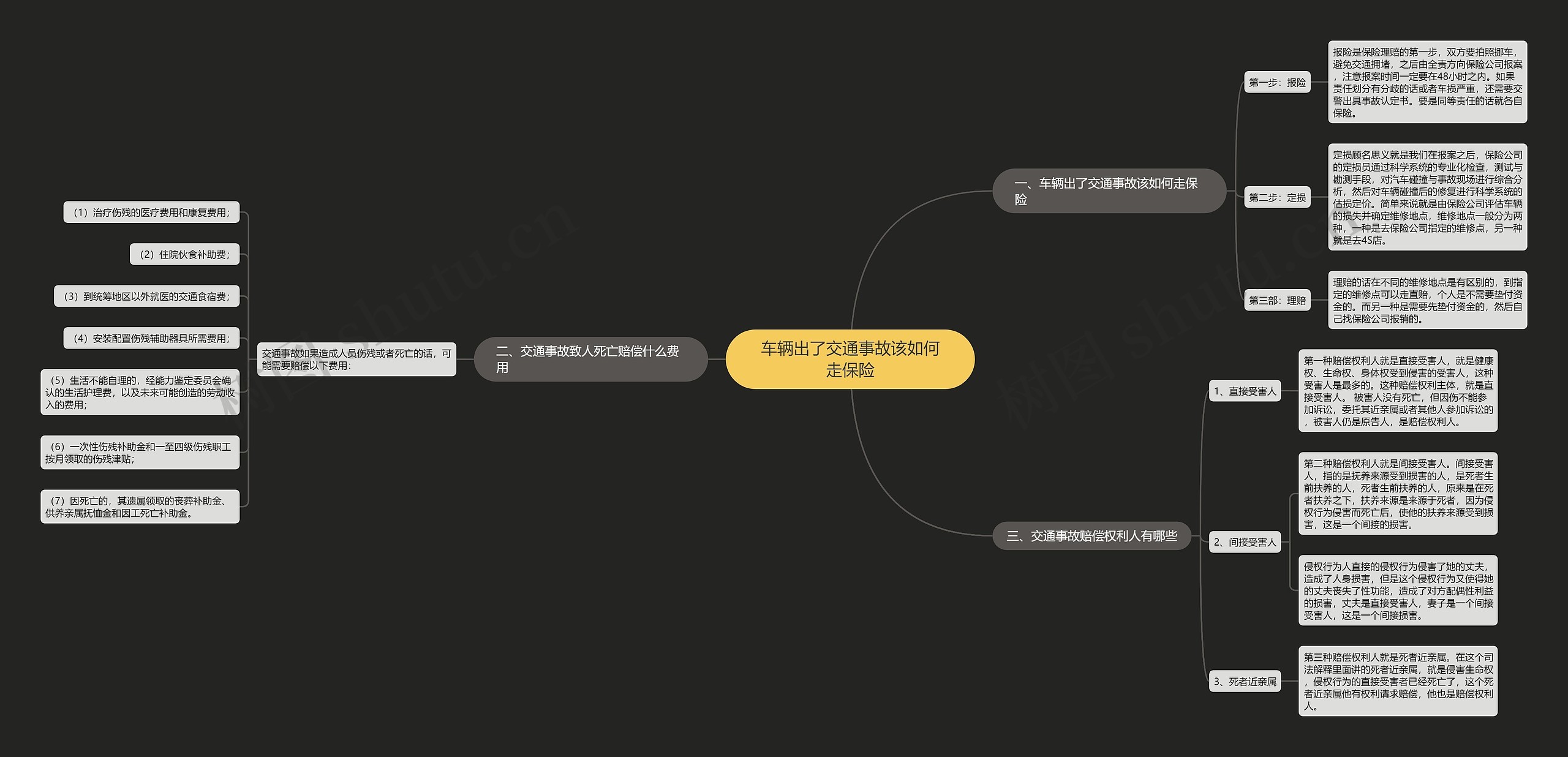 车辆出了交通事故该如何走保险思维导图