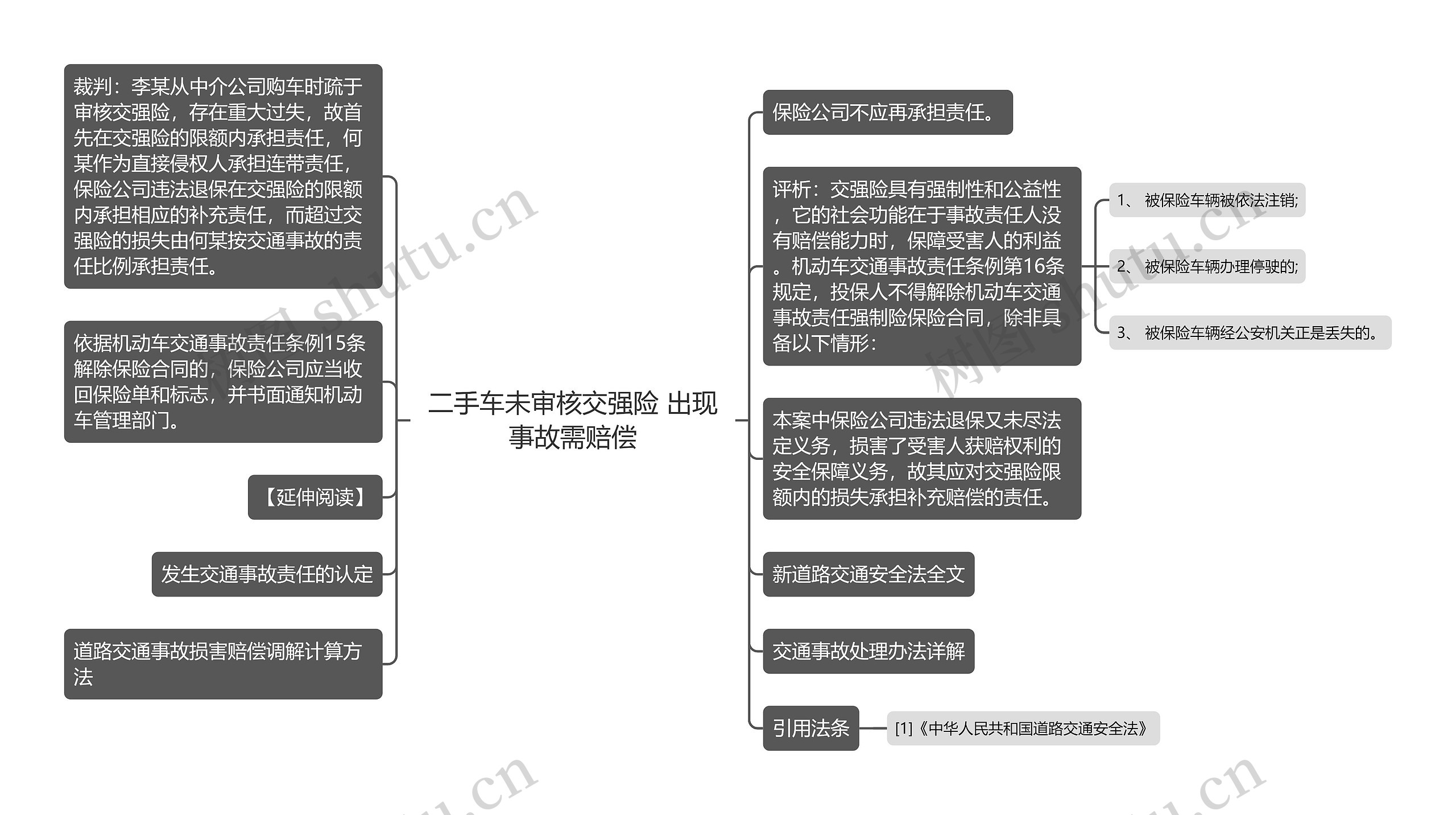 二手车未审核交强险 出现事故需赔偿思维导图