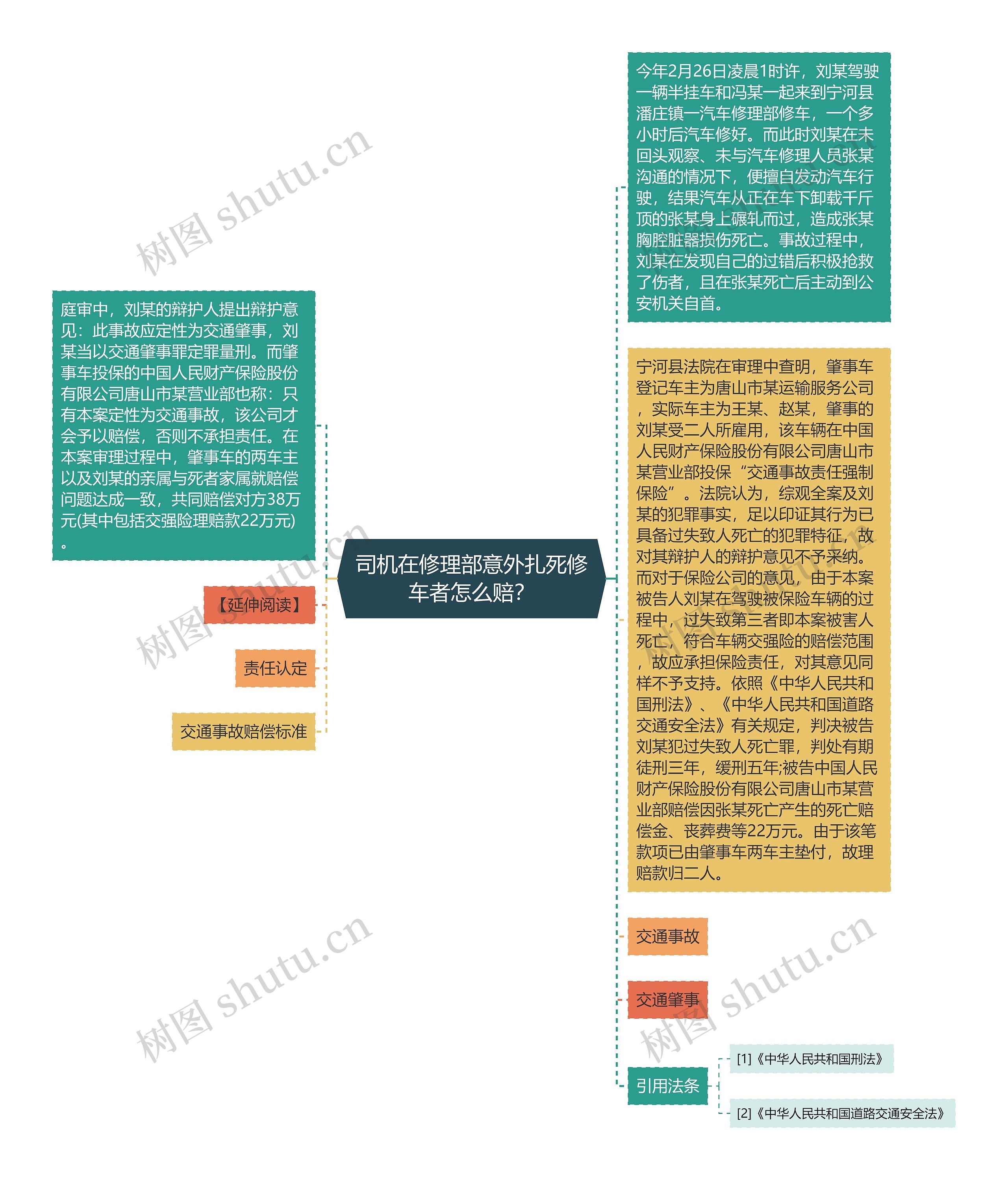 司机在修理部意外扎死修车者怎么赔？思维导图