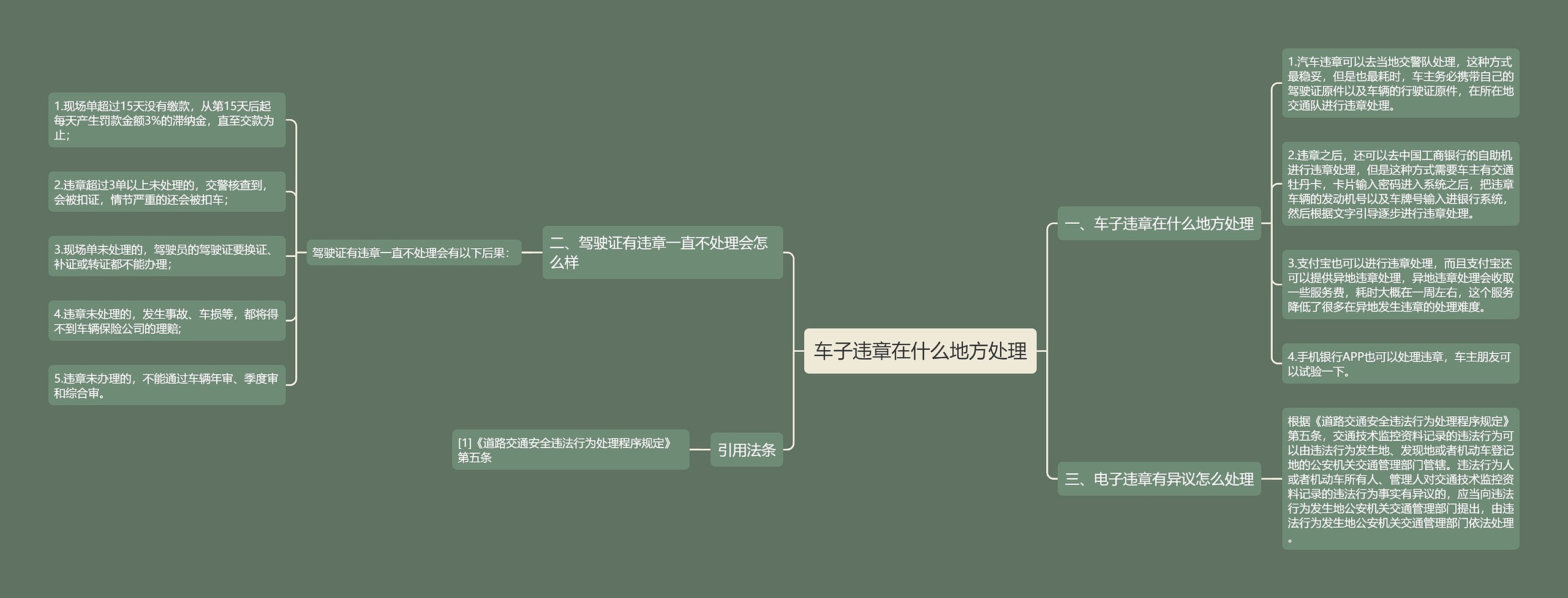 车子违章在什么地方处理思维导图