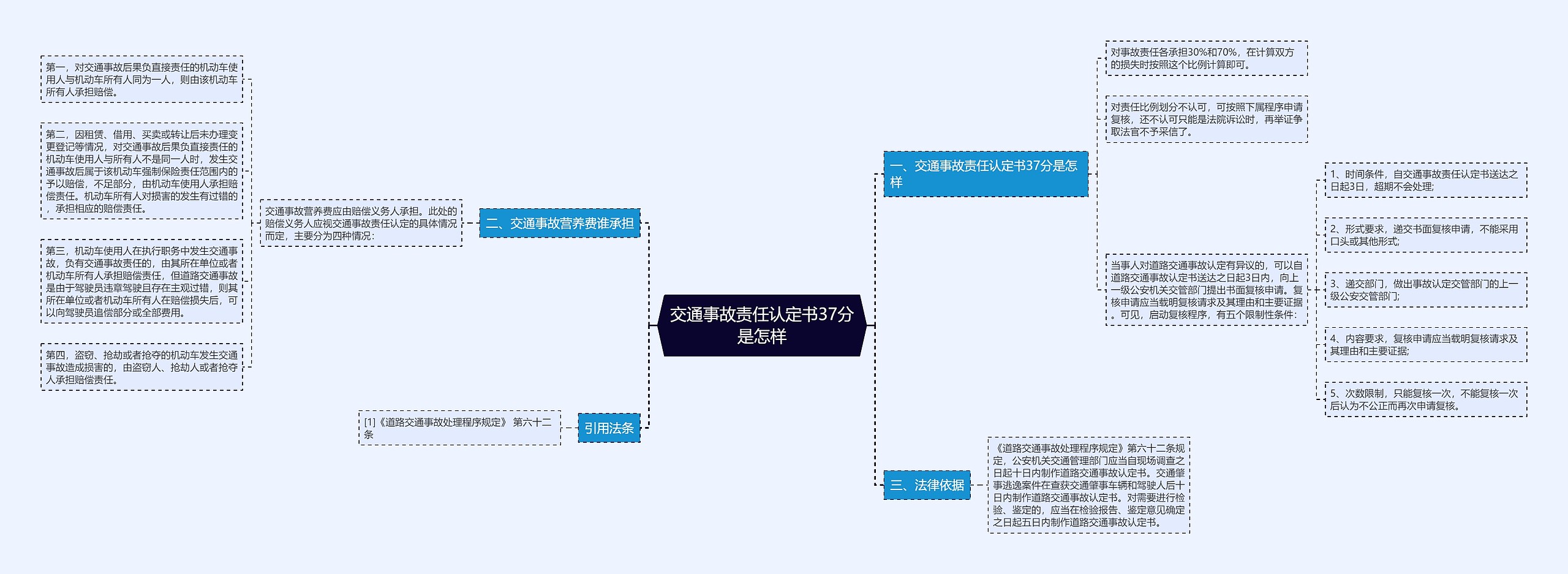 交通事故责任认定书37分是怎样思维导图