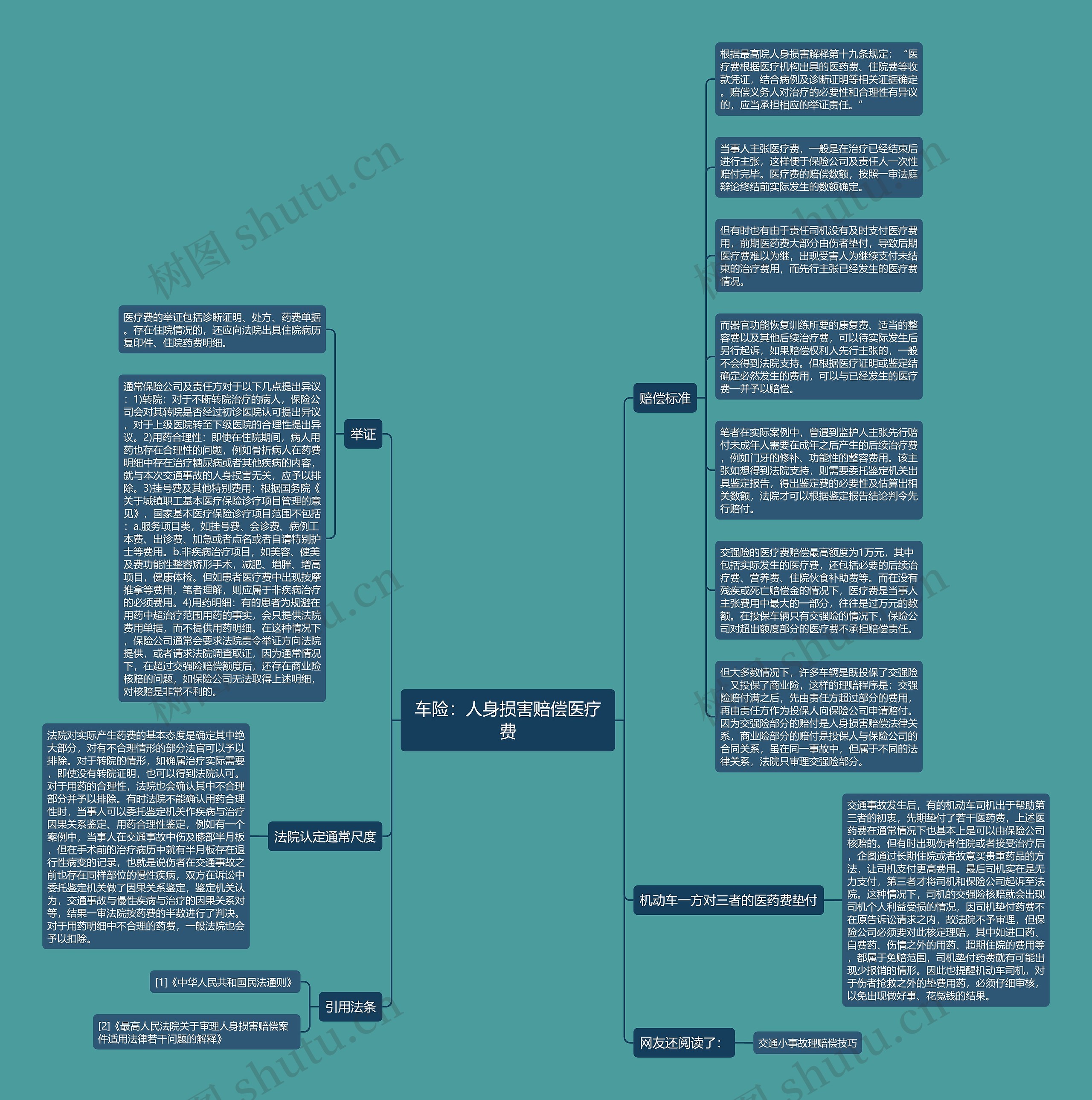 车险：人身损害赔偿医疗费思维导图