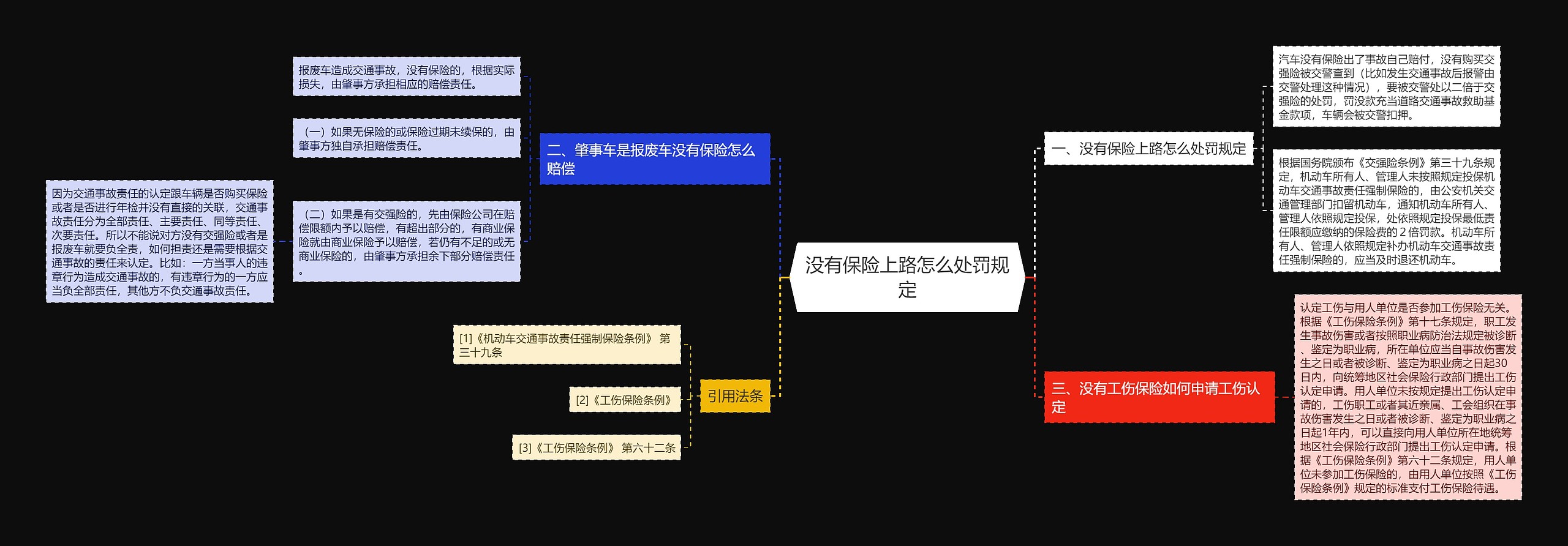 没有保险上路怎么处罚规定