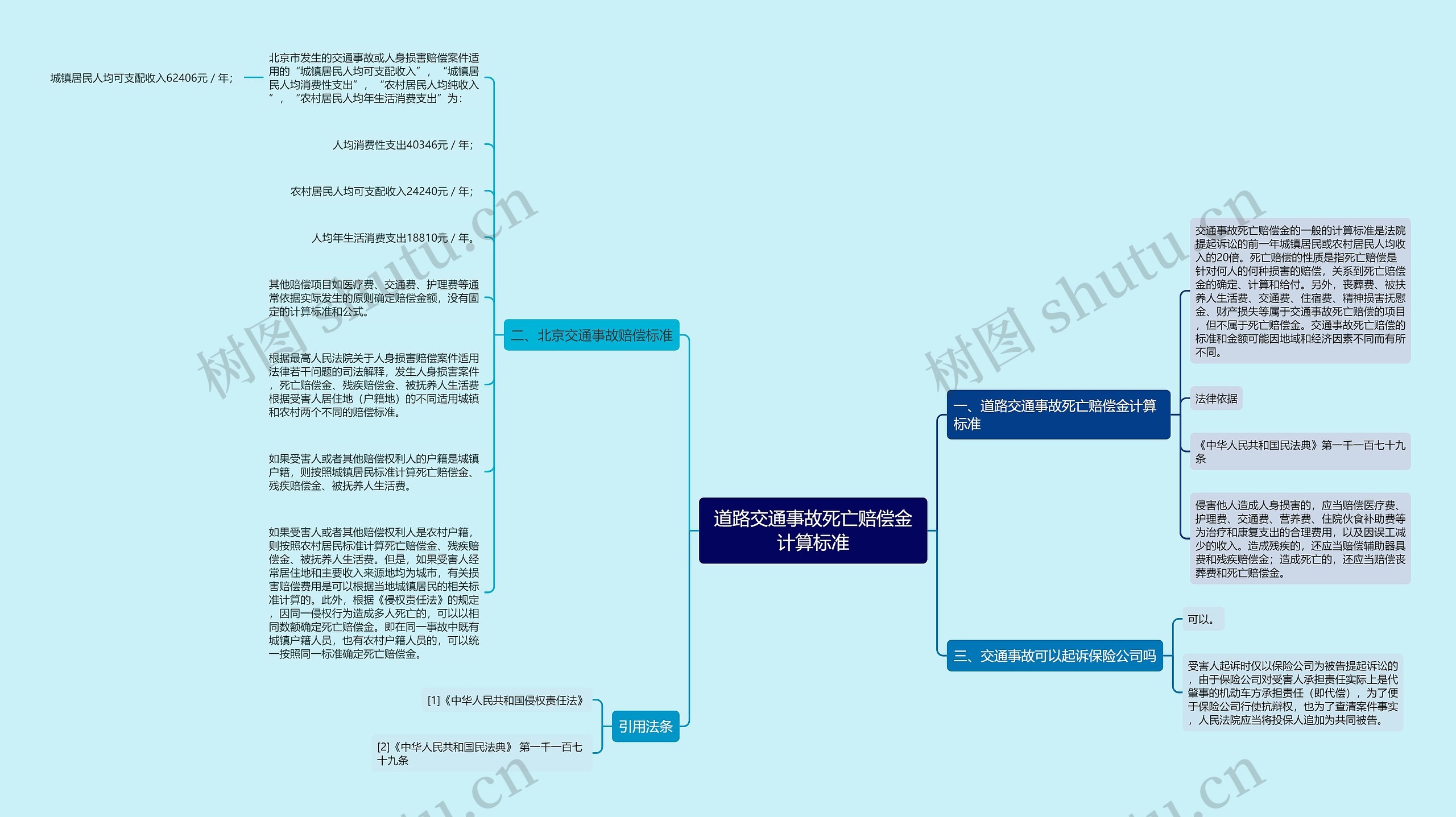 道路交通事故死亡赔偿金计算标准思维导图