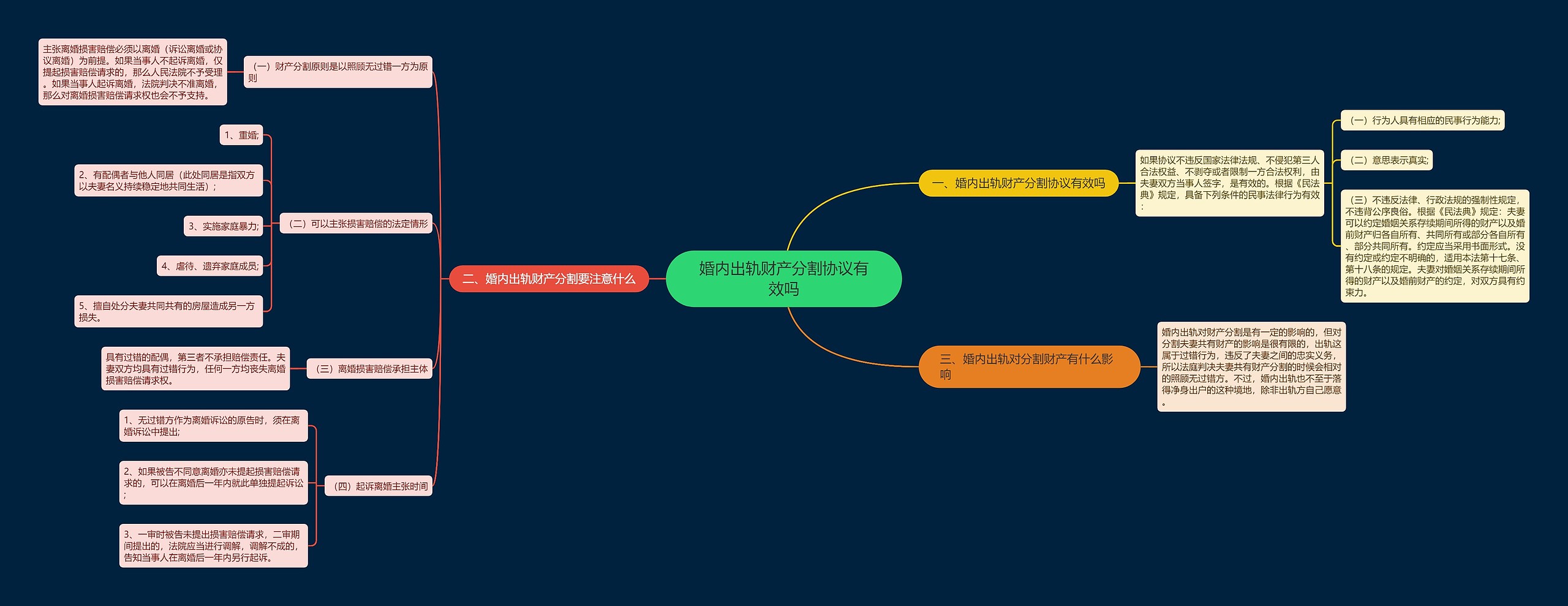 婚内出轨财产分割协议有效吗思维导图