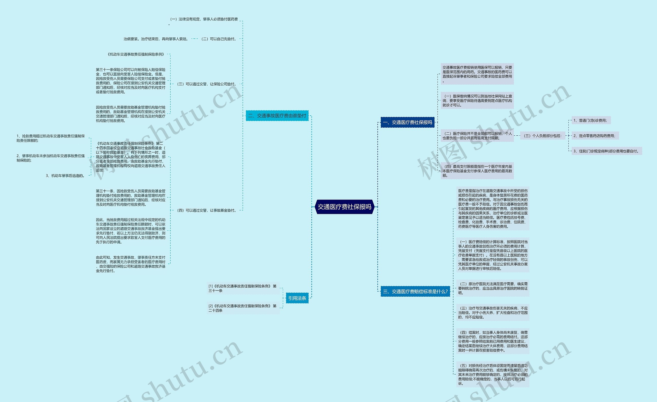 交通医疗费社保报吗思维导图
